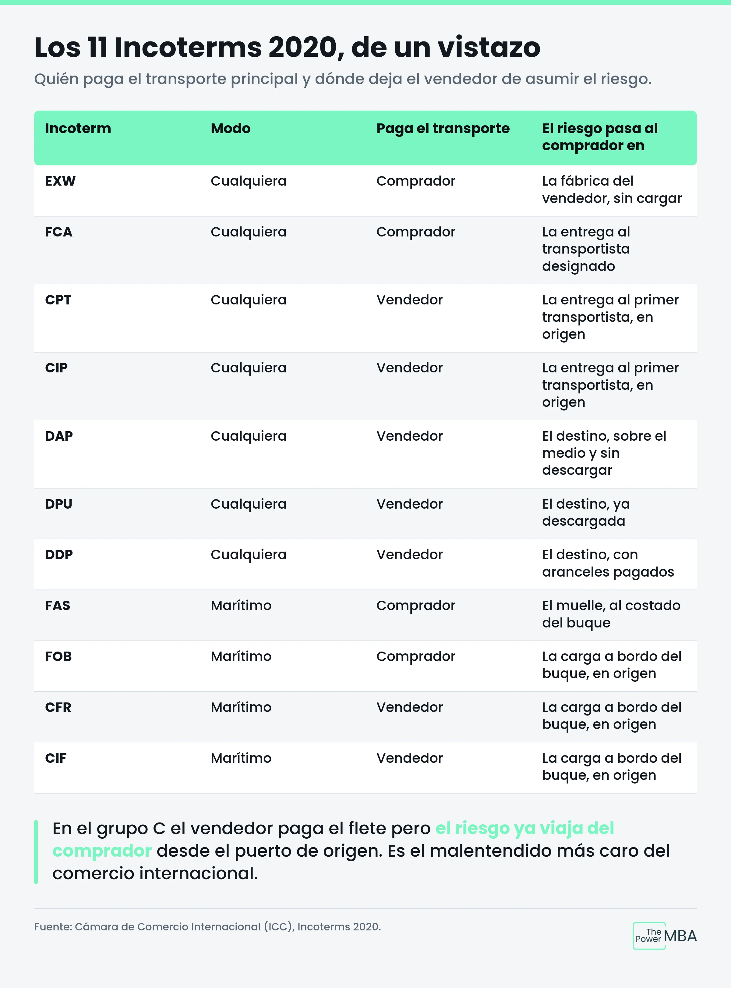 Los 11 incoterms 2020 de un vistazo