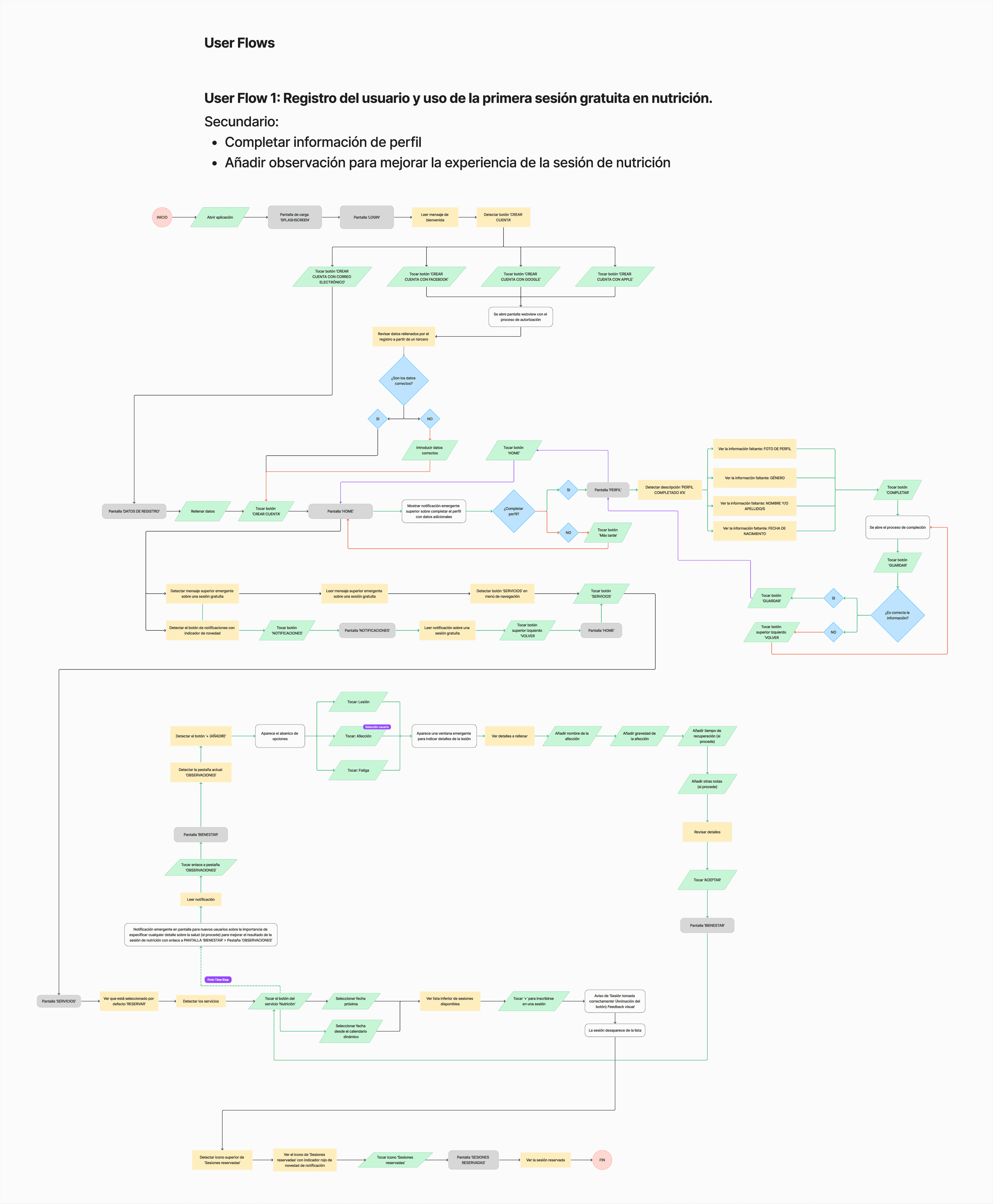 Affinity Diagram with Clusters