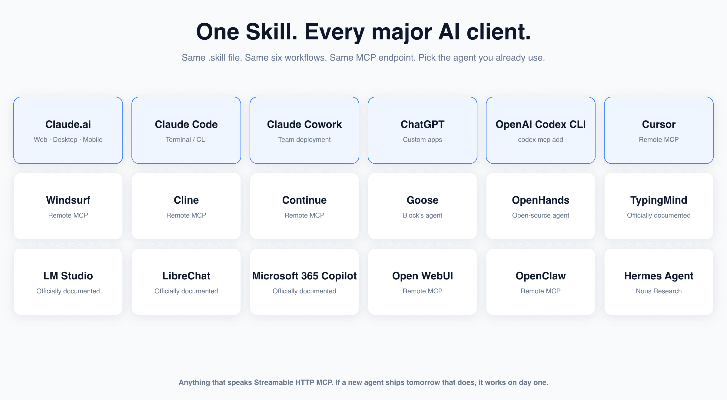 One Breakcold Skill, every major AI client: Claude.ai, Claude Code, Claude Cowork, ChatGPT, OpenAI Codex CLI, Cursor, Windsurf, Cline, Continue, Goose, OpenHands, TypingMind, LM Studio, LibreChat, Microsoft 365 Copilot, Open WebUI, OpenClaw, Hermes Agent