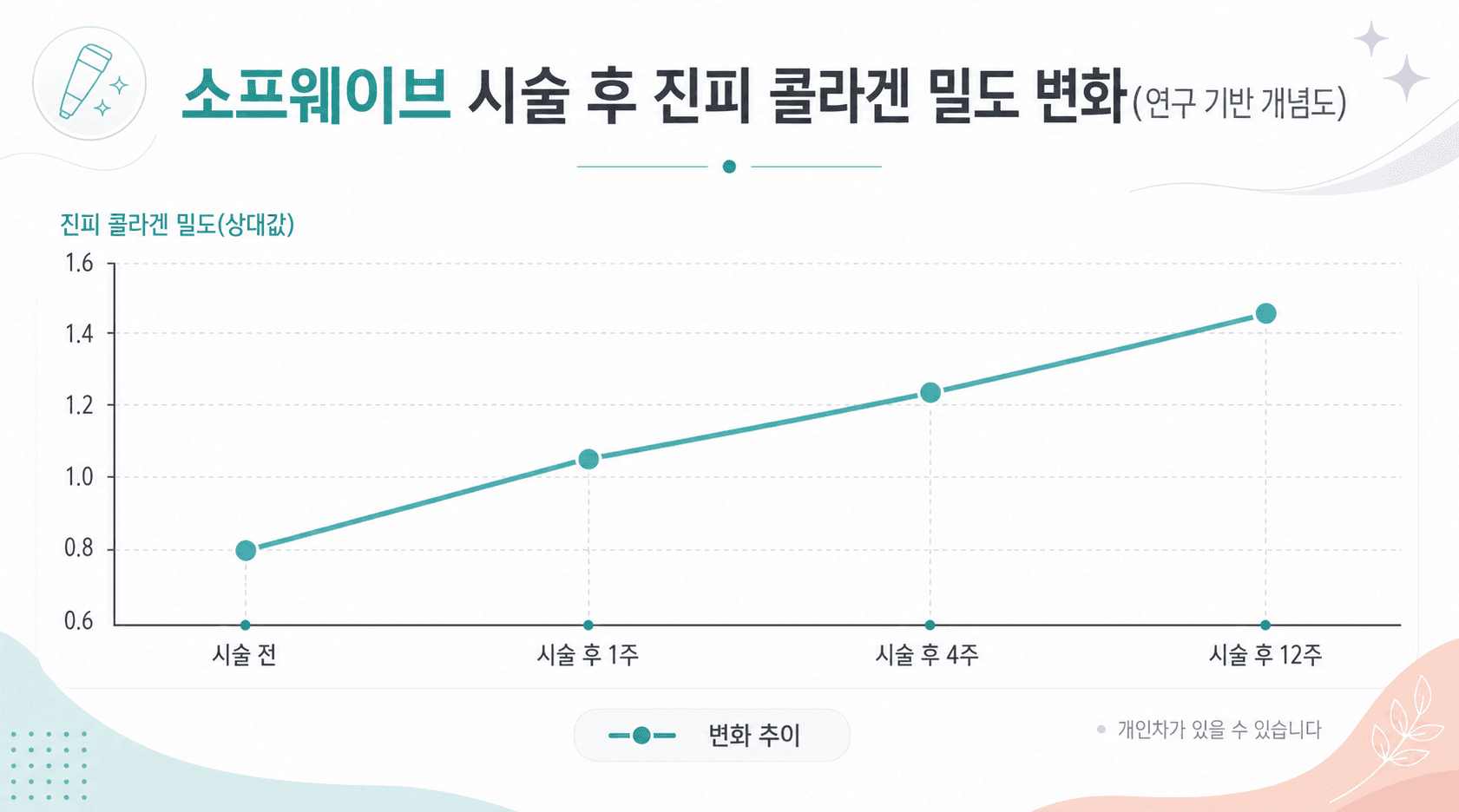 소프웨이브 시술 후 진피 콜라겐 밀도 변화(연구 기반 개념도)