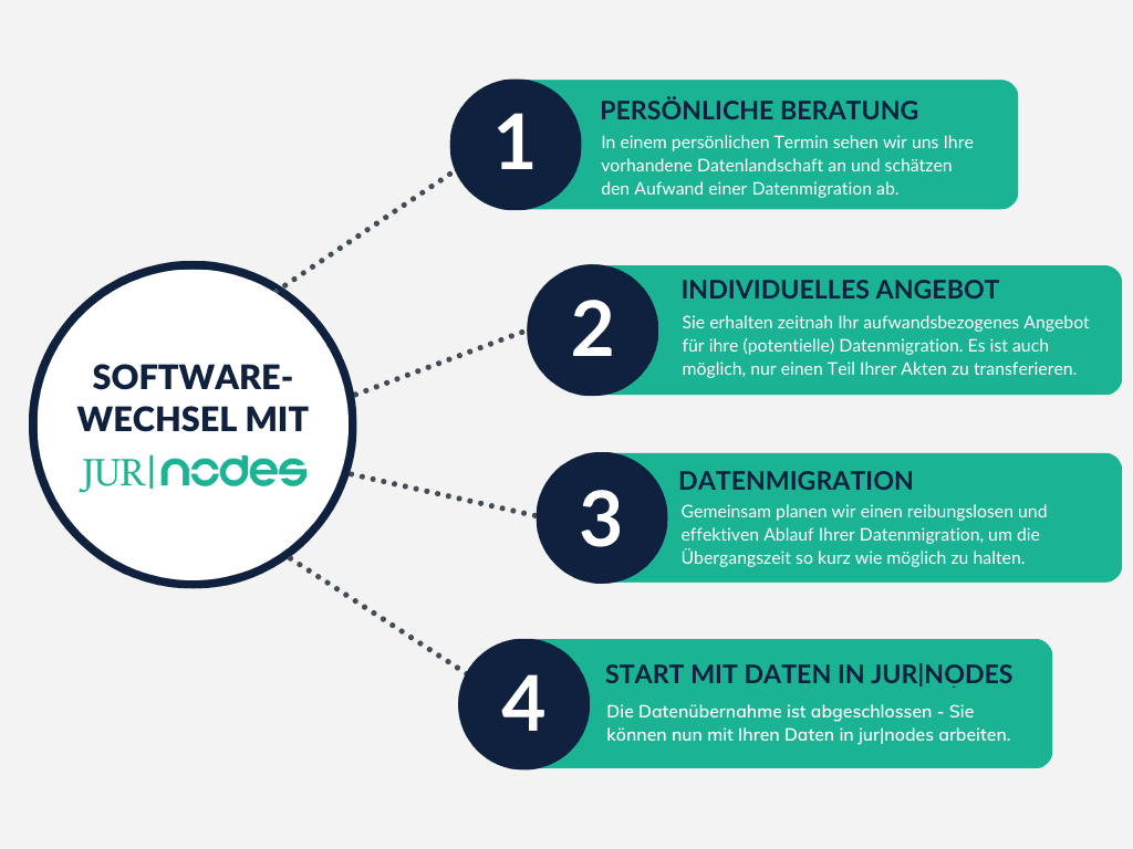 Die 4 Stufen des Softwarewechsels mit jur|nodes als Übersicht dargestellt