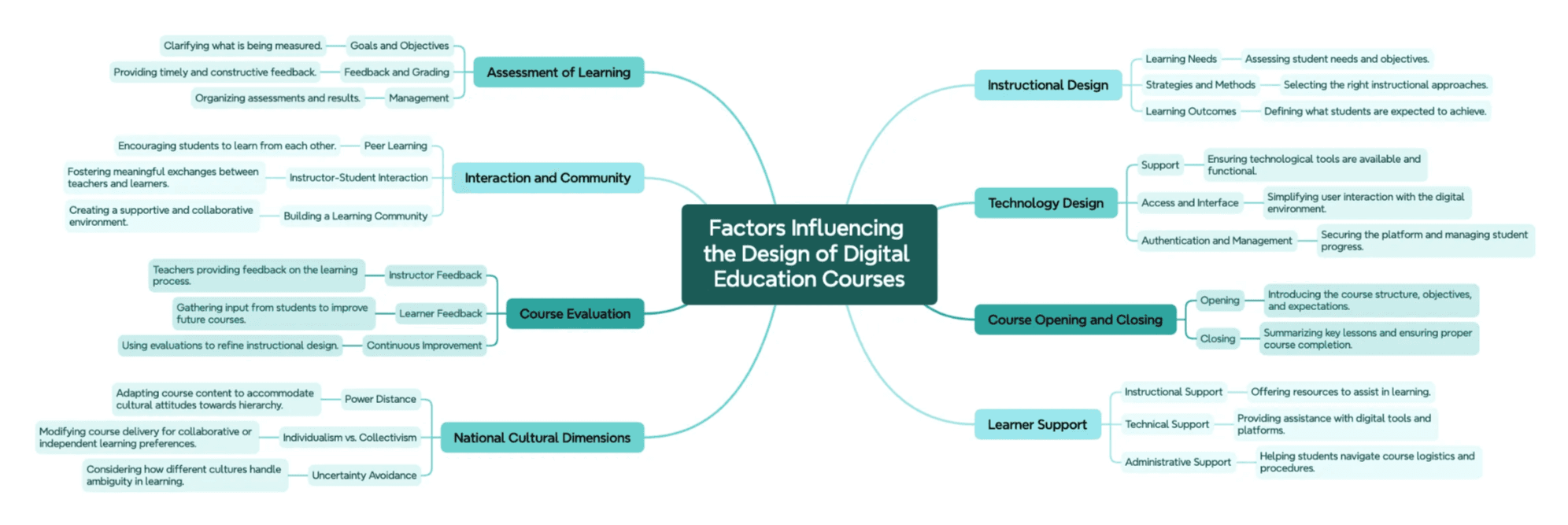 A student-created mind map outlining key factors influencing the design of digital education courses, such as instructional design, assessment, learner support, and technology design.