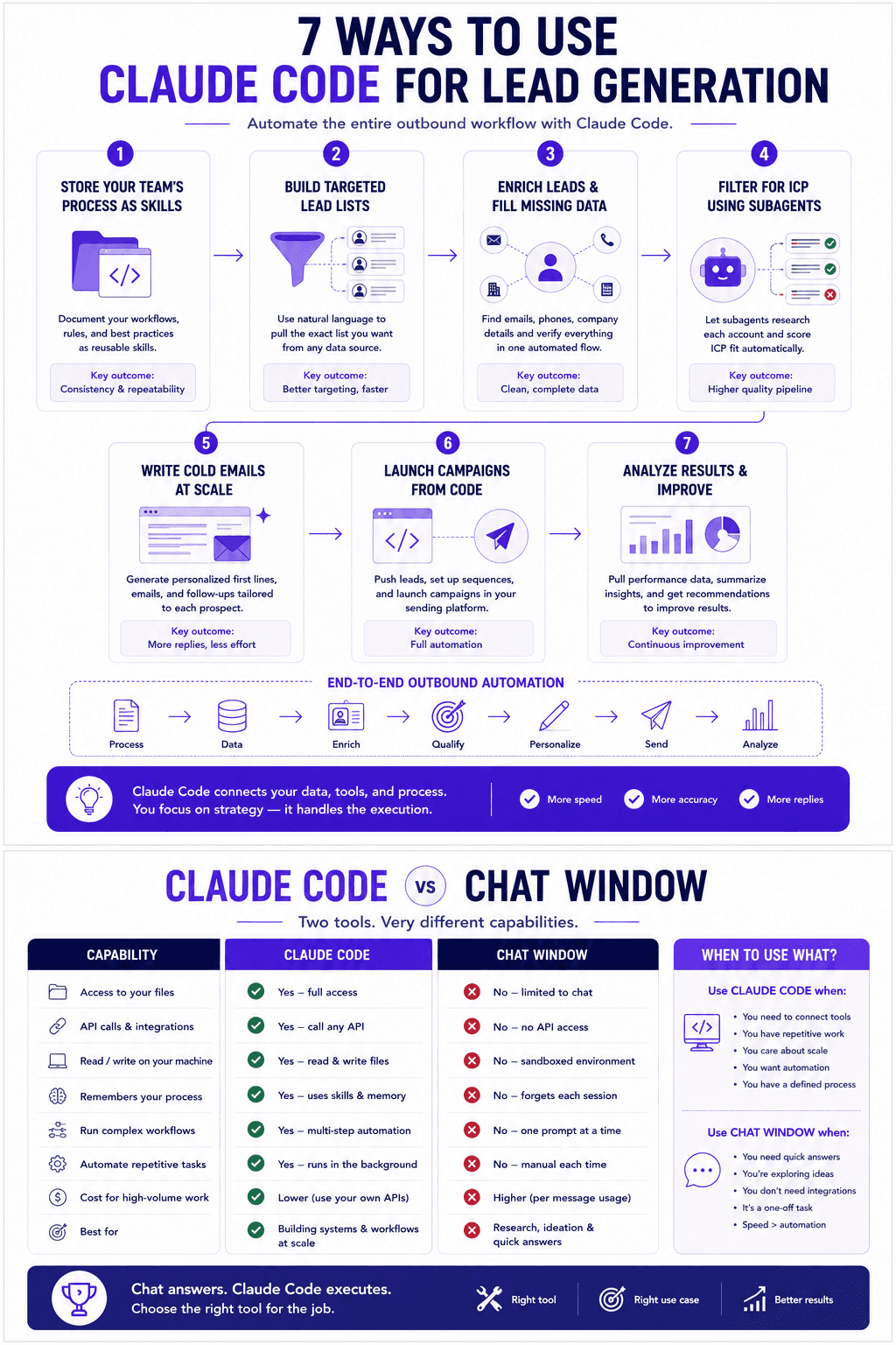 Claude Code lead generation infographic showing 7 automation methods, from targeted lists and enrichment to campaigns and analysis