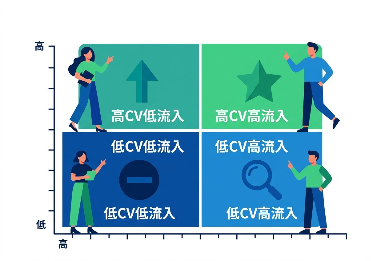 referral元を流入量とコンバージョン率で4分類し、優先順位を決める。高CV高流入は維持強化、高CV低流入は拡大機会、低CV高流入は改善対象、低CV低流入は撤退検討する。