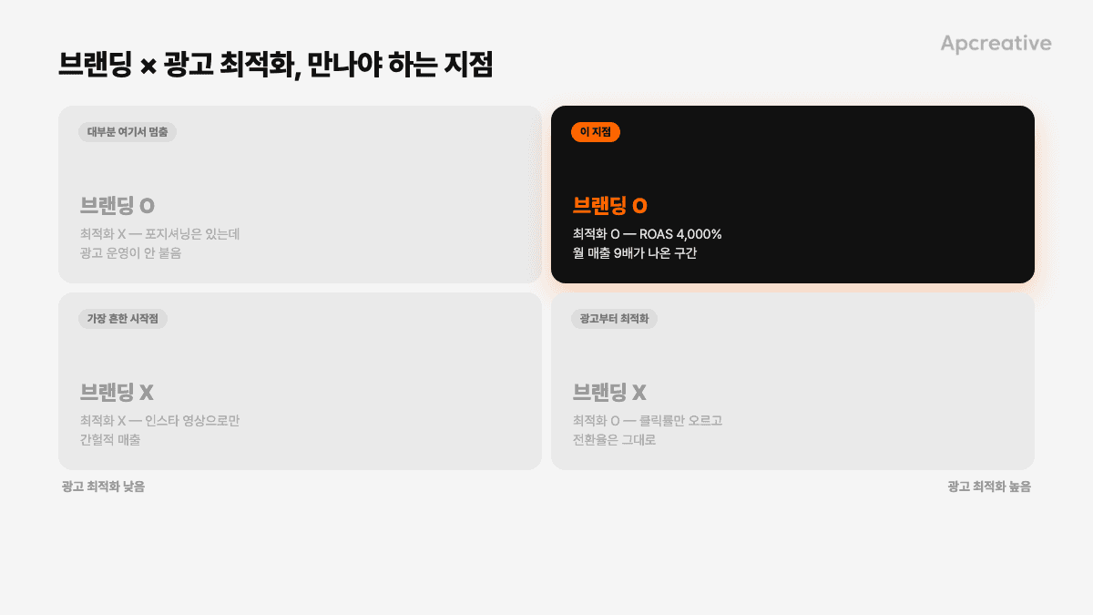 브랜딩×광고 최적화 2×2 매트릭스, ROAS 4,000%가 나온 지점