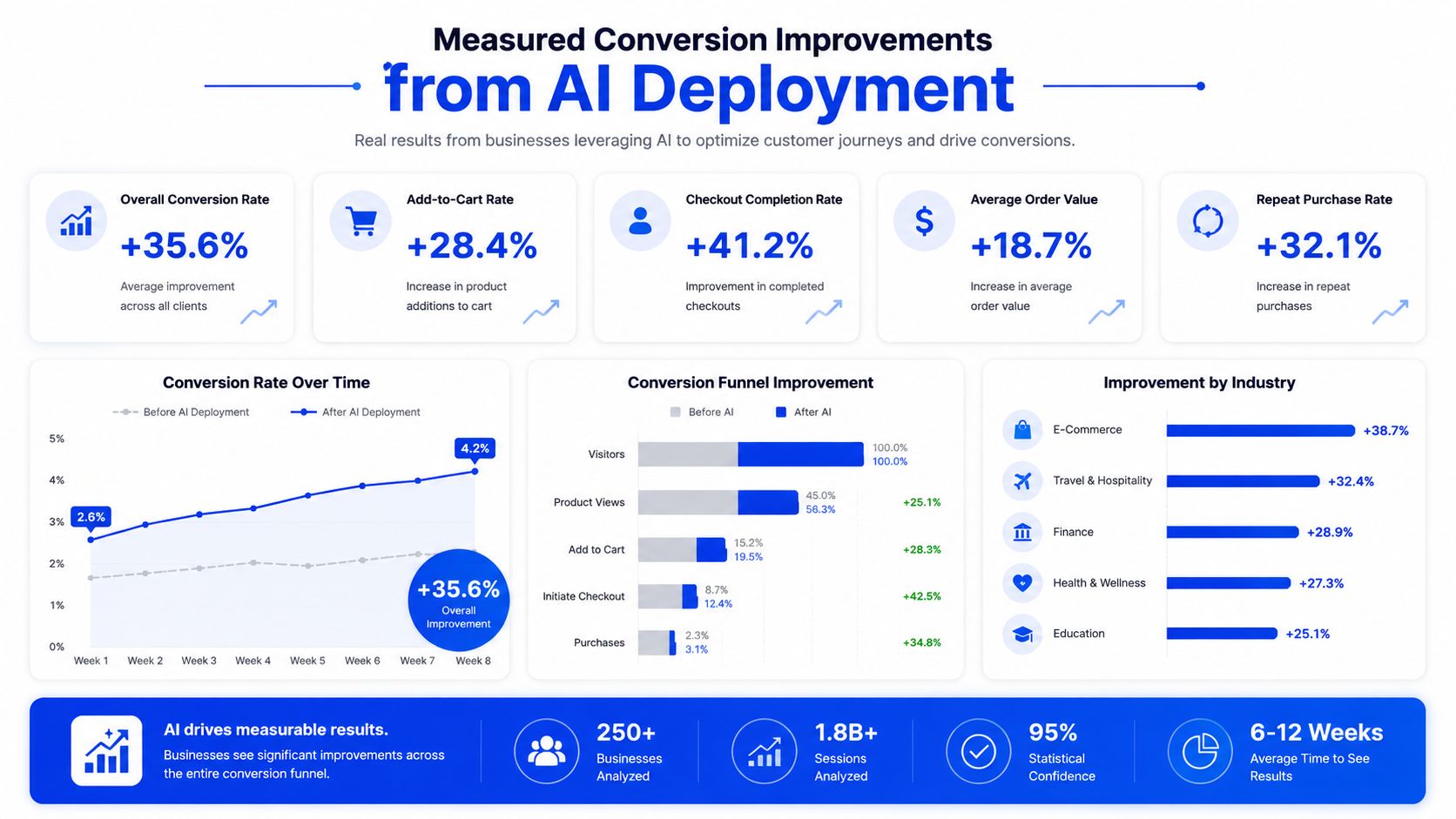 An infographic showing significant improvements in customer conversion metrics for businesses after deploying artificial intelligence solutions.