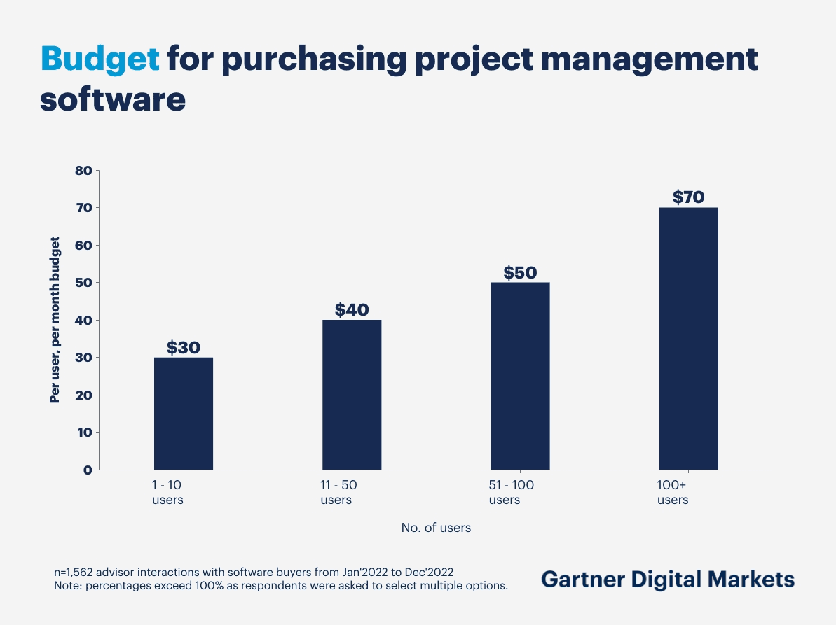 A bar graph showing the budget for purchasing project management software