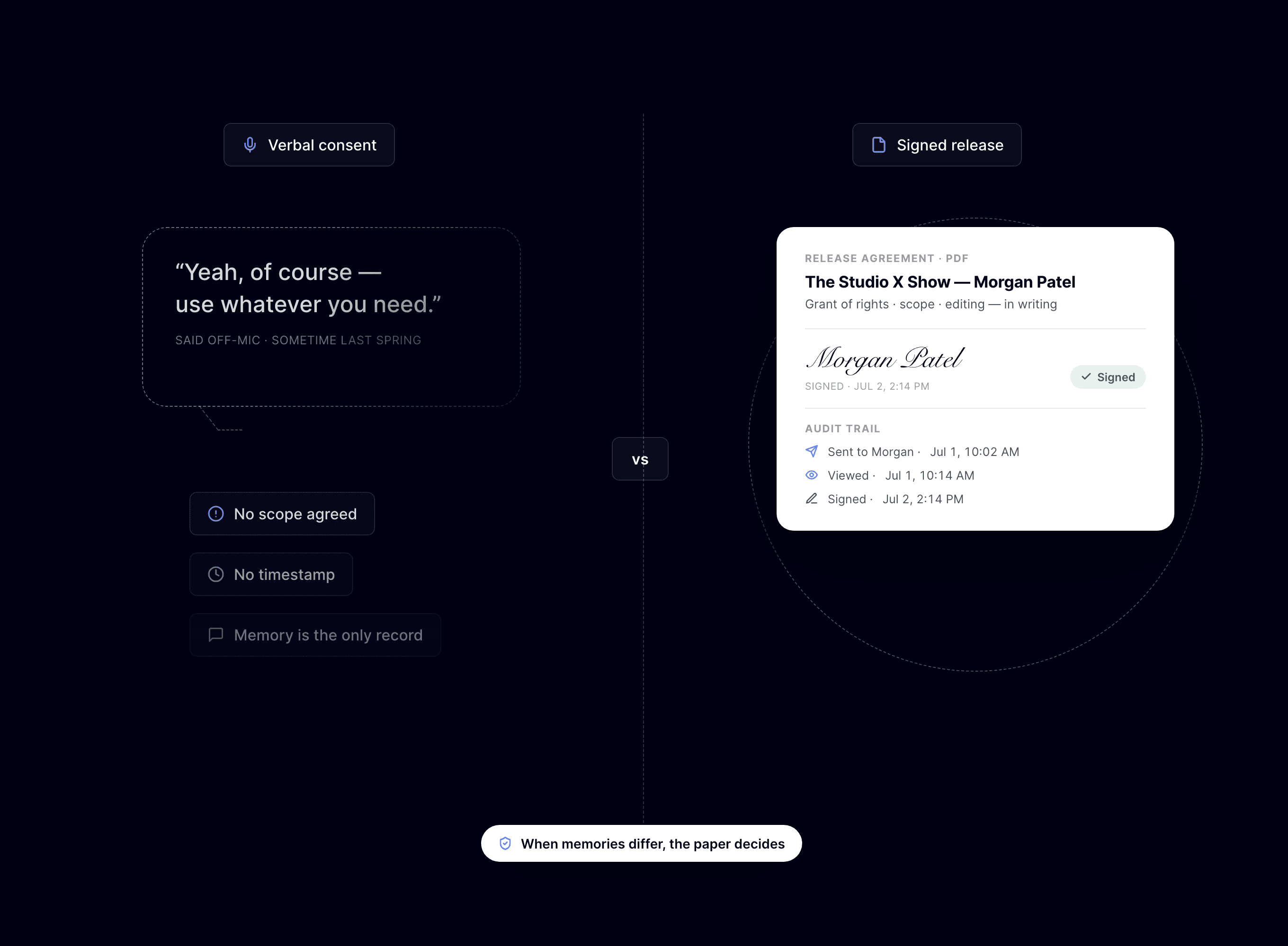 Split illustration contrasting a fading verbal consent speech bubble with a signed release PDF that carries a timestamped audit trail.