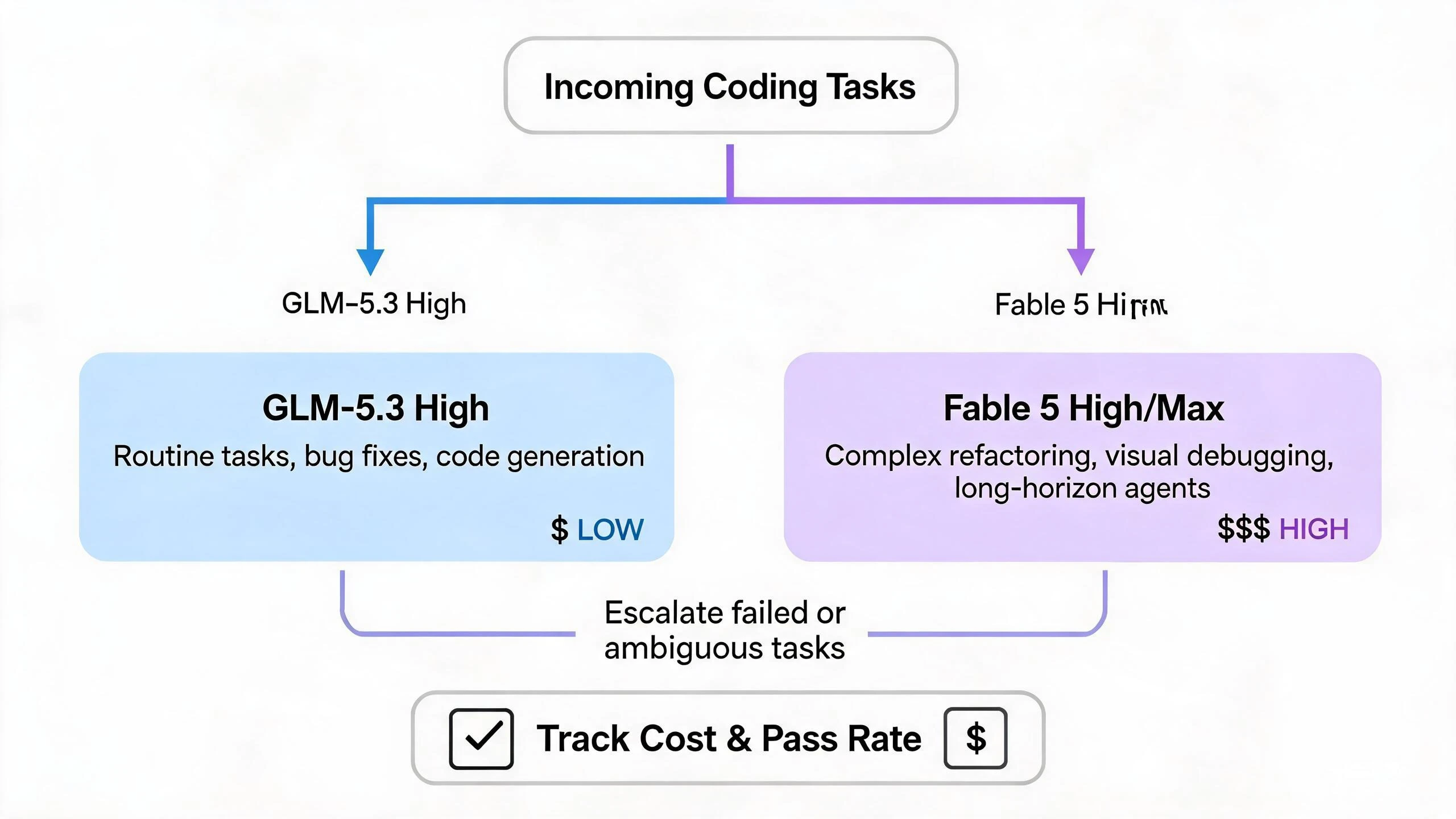 Model routing diagram showing how to route coding tasks to GLM-5.3 or Claude Fable 5 by complexity and escalate failures