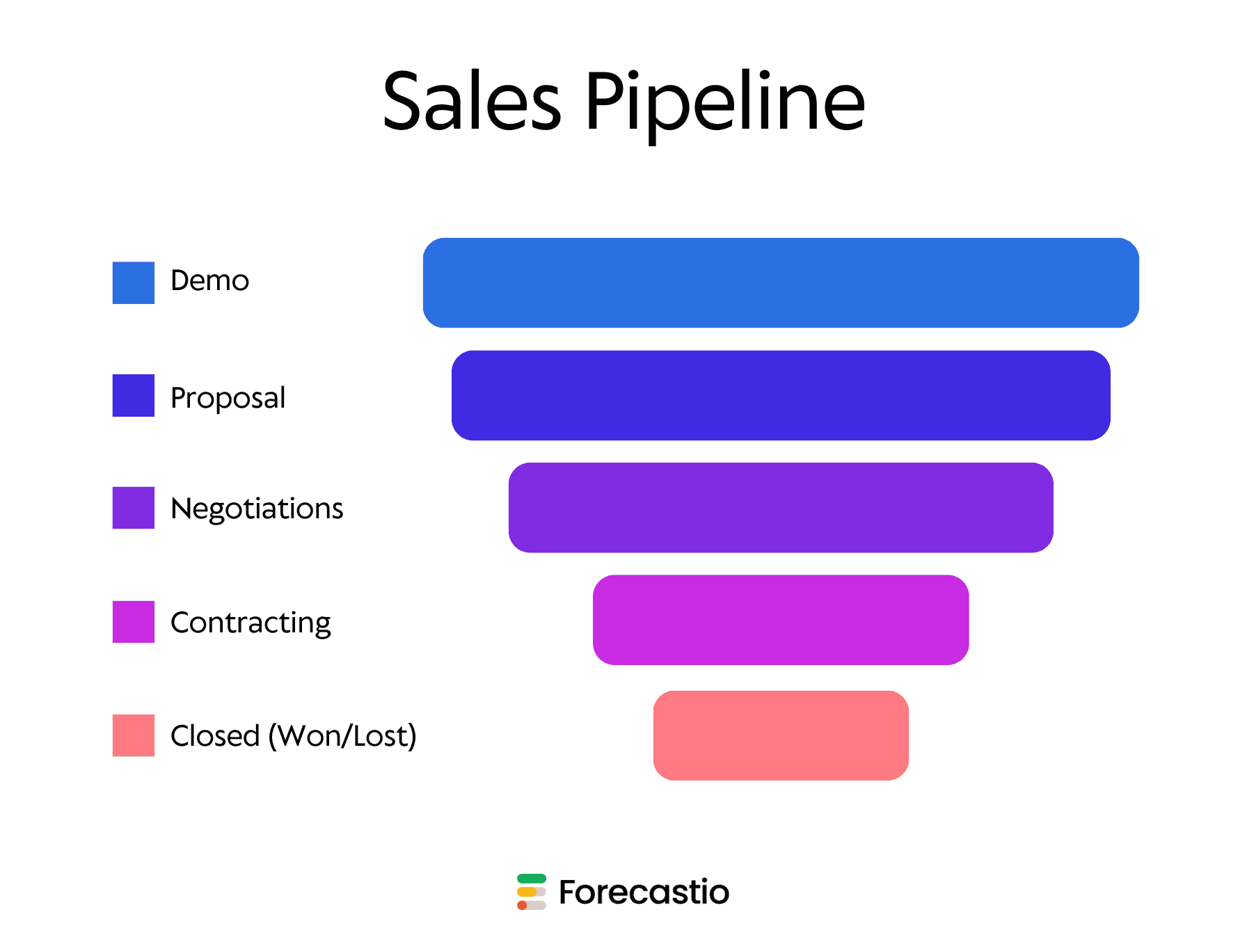 Sales Pipeline