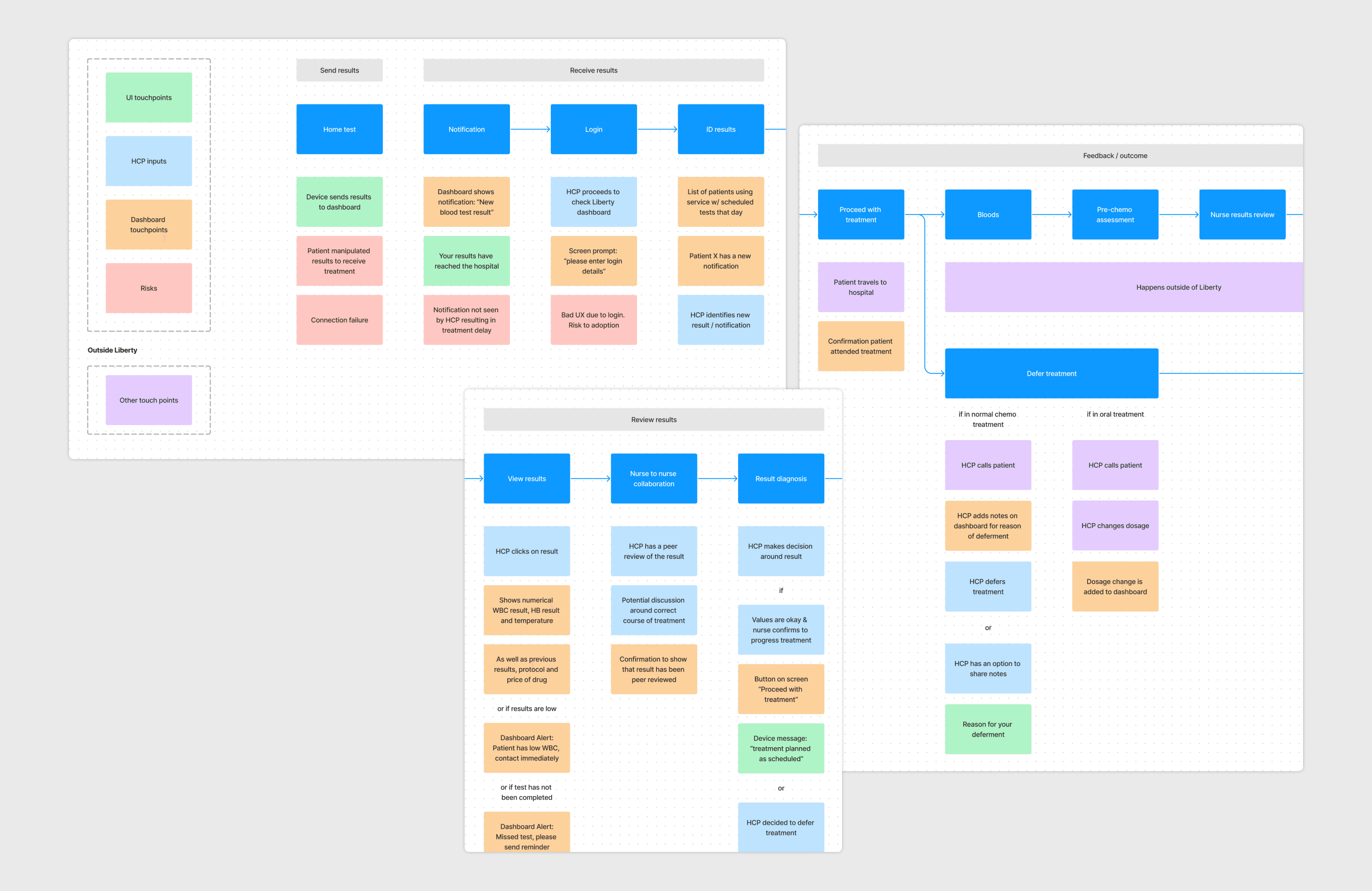 Healthcare Professional Journeys
