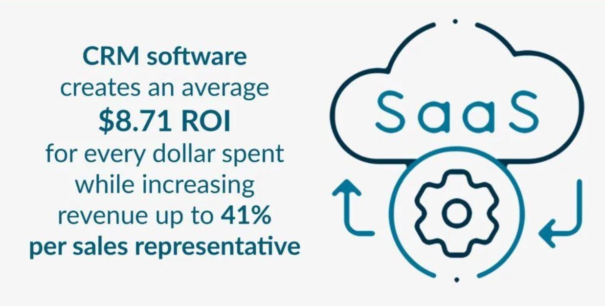 CRM software increasing revenue up to 41%