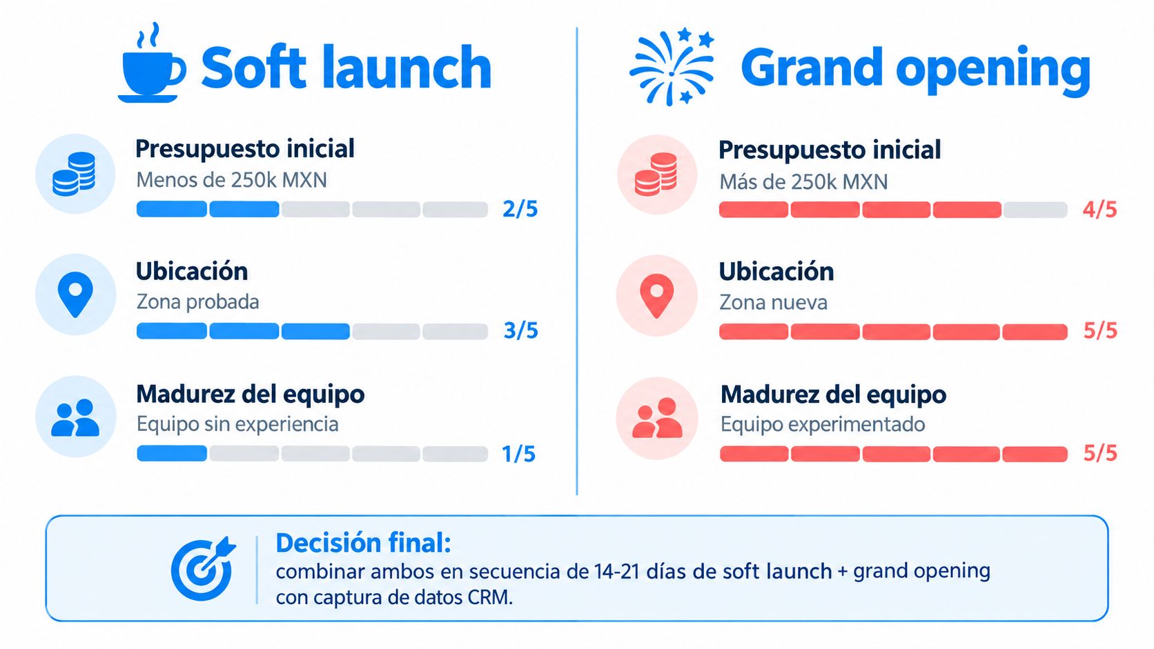 Comparativa estratégica entre un soft launch y un grand opening para optimizar la apertura de una cafetería.