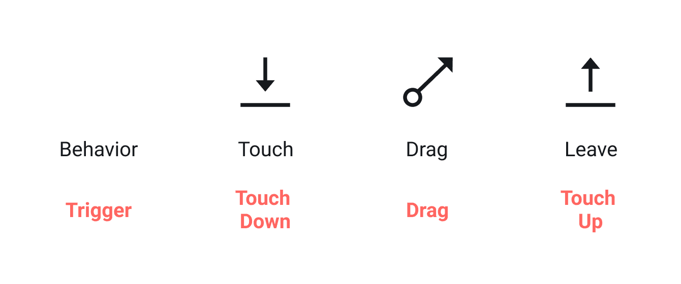 Touch Down (at departure) → Drag → Touch Up (at destination)