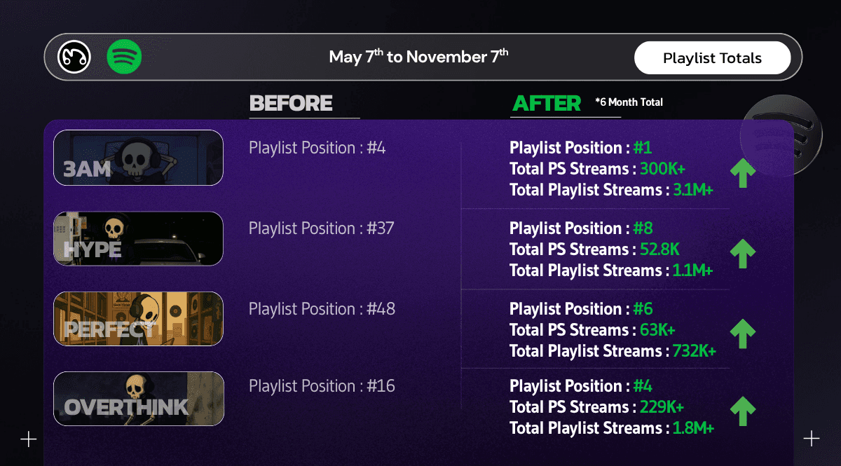 A data table showing the 6-month results of a Spotify promotion, highlighting the 'Before' and 'After' playlist position rank and total stream growth for four Promoting Sounds playlists