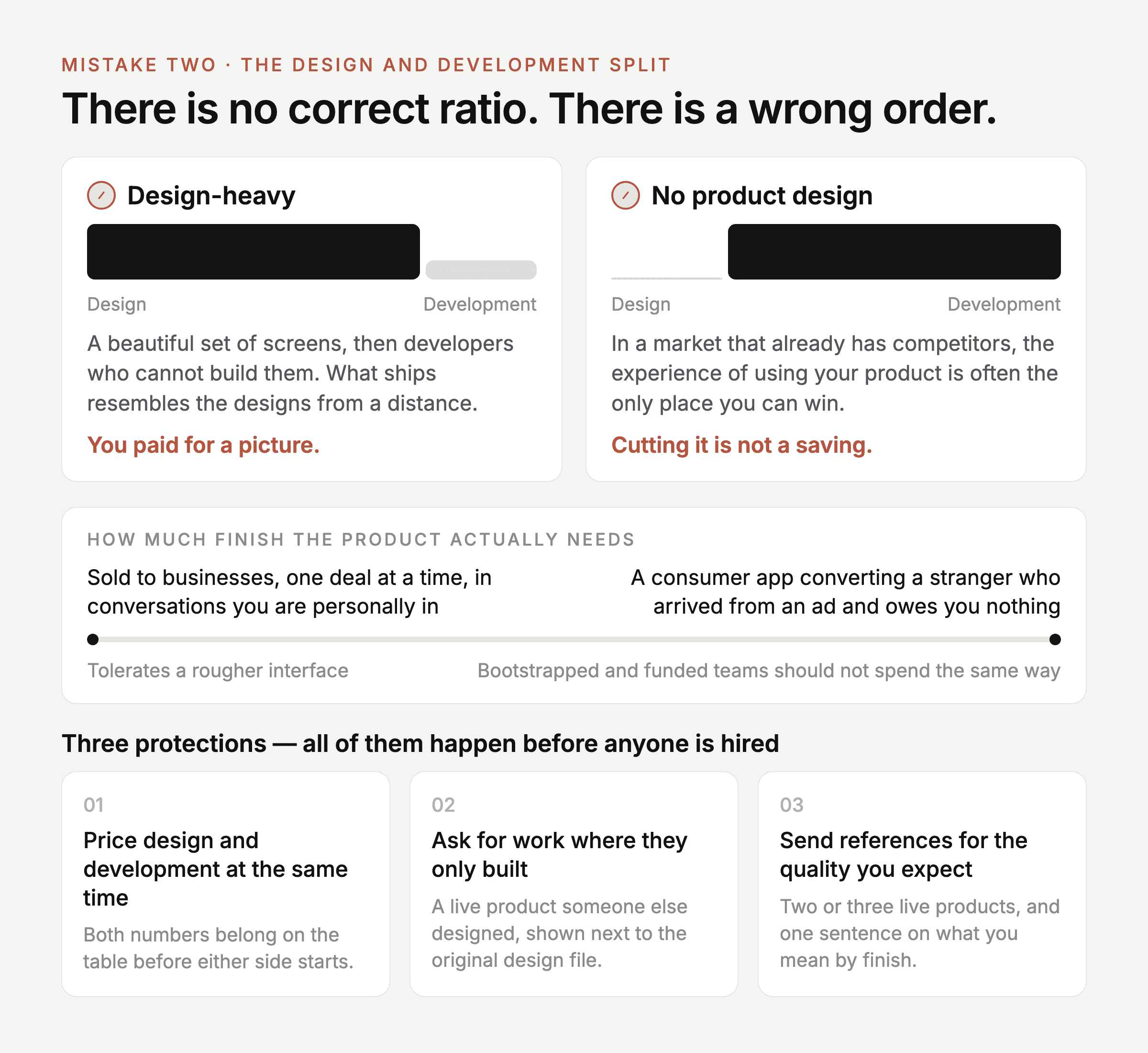 Two ways a first-product budget goes wrong. Spending heavily on design and running out of money for engineering means you paid for a picture. Skipping product design means nothing sets you apart in a market that already has competitors. Three protections, all before anyone is hired: price design and development at the same time, ask for work where they only built, and send references for the quality you expect
