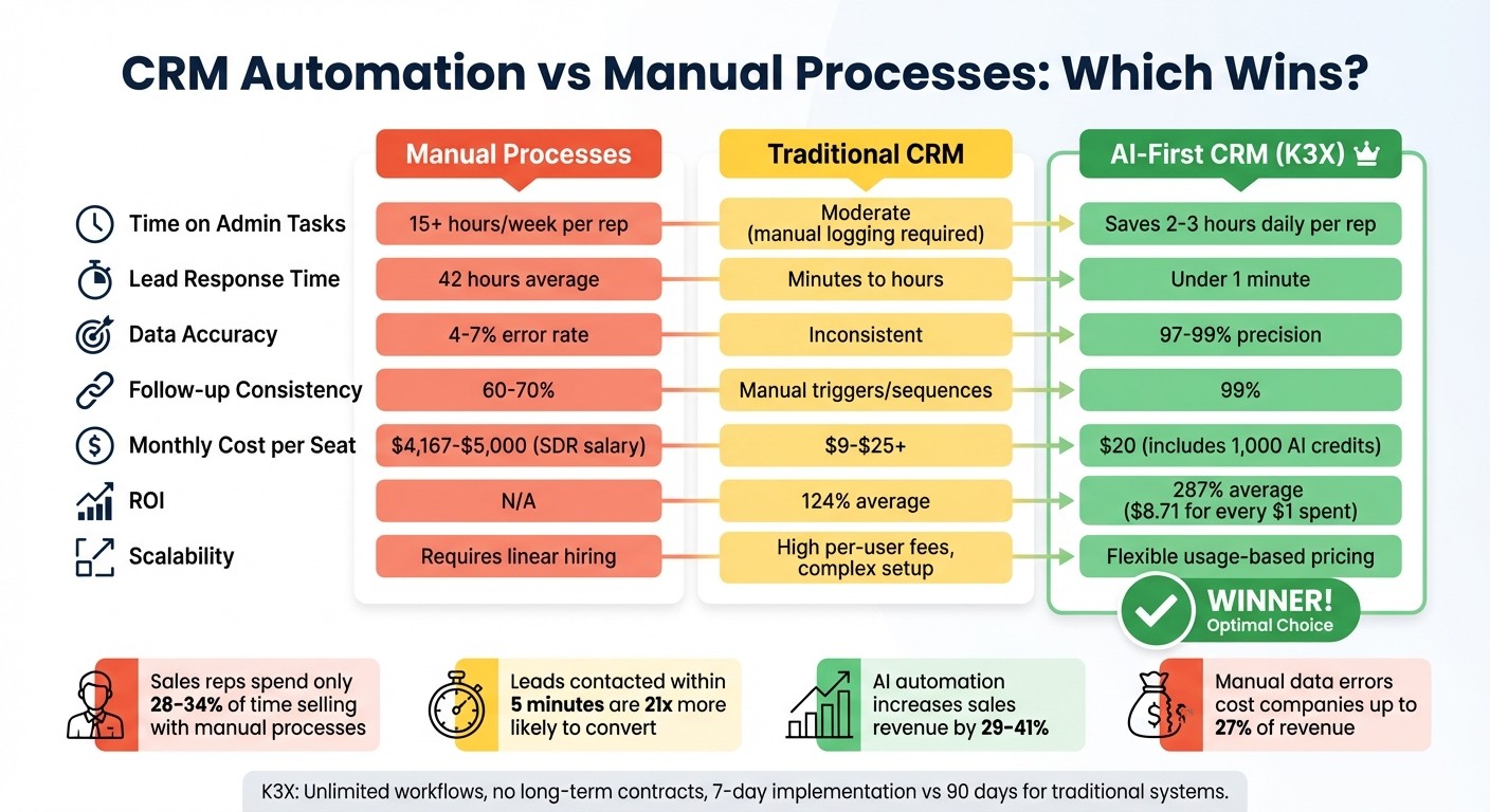 CRM Automation vs Manual Processes: Efficiency, Cost & Performance Comparison