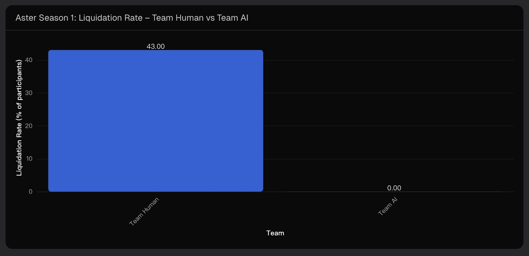 Aster Season 1: Liquidation Rate – Team Human vs Team AI