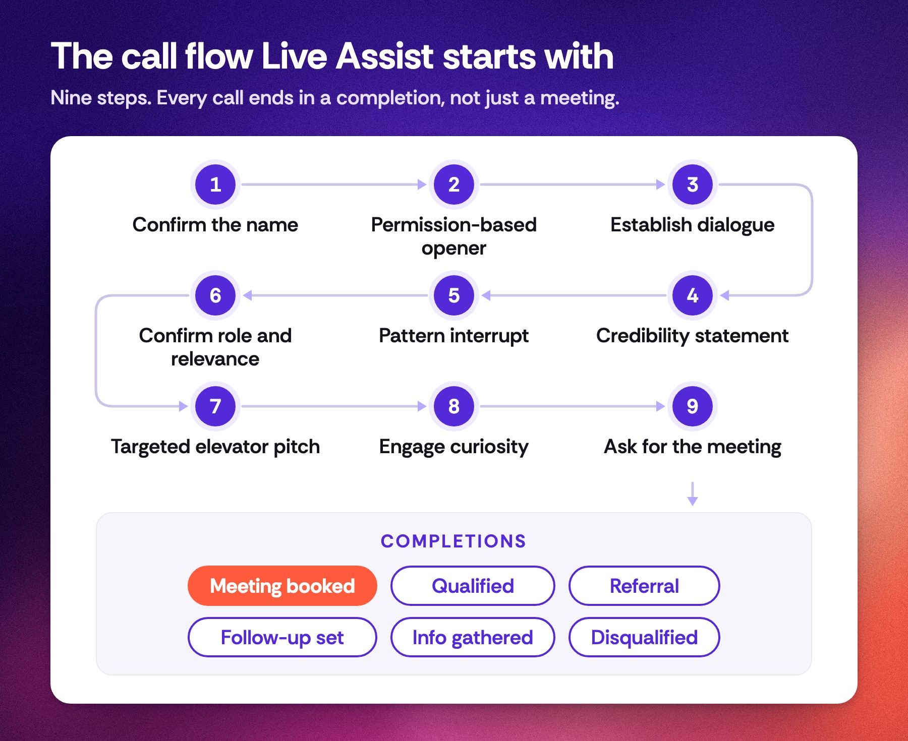 The default Live Assist call flow: nine steps from confirming the name to asking for the meeting, ending in one of six completions