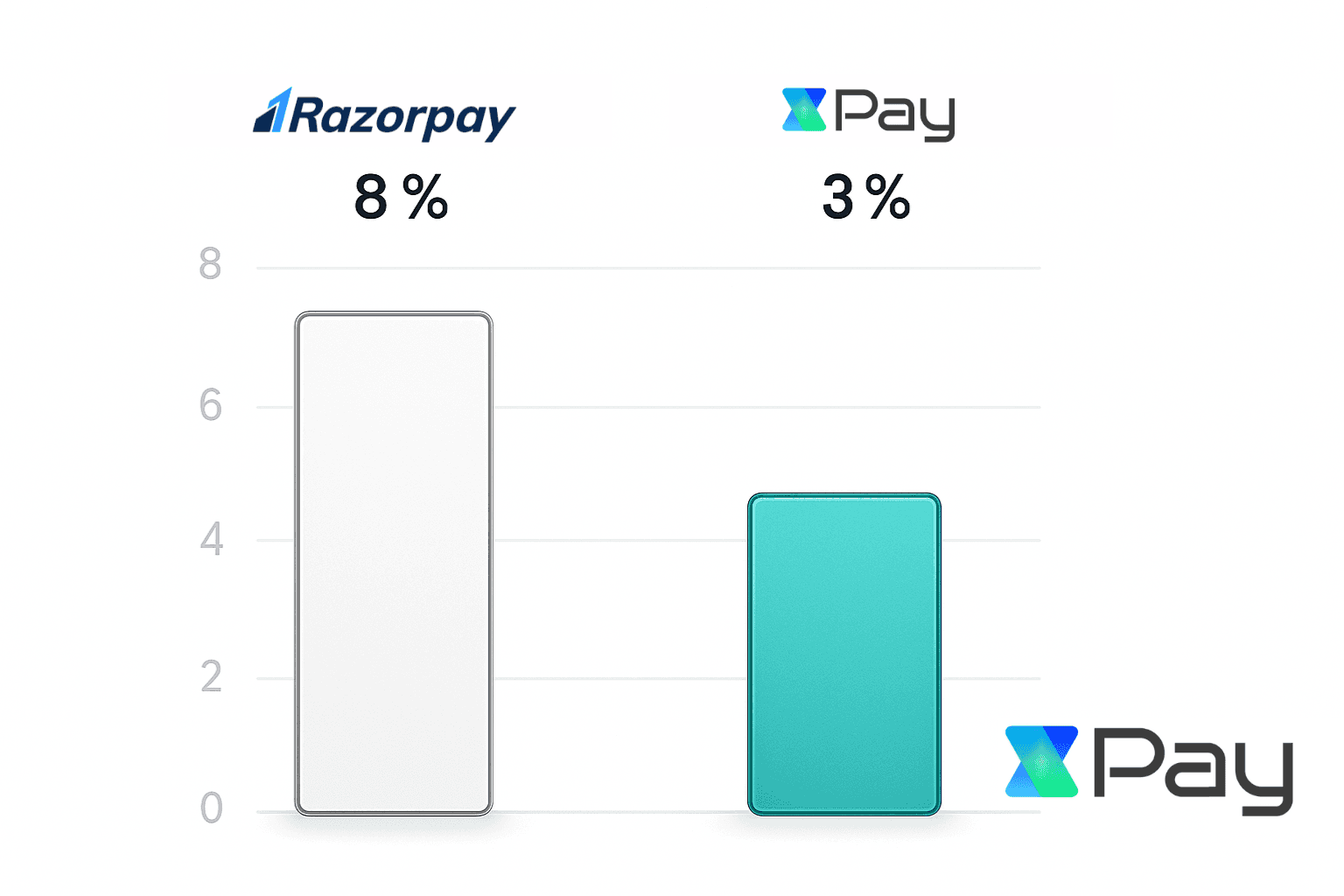 2D bar chart comparing Razorpay’s 8% fee and XPay’s 3% fee on a white background, featuring a metallic gray bar for Razorpay and a teal-glow bar for XPay, with the XPay logo placed in the bottom right corner.