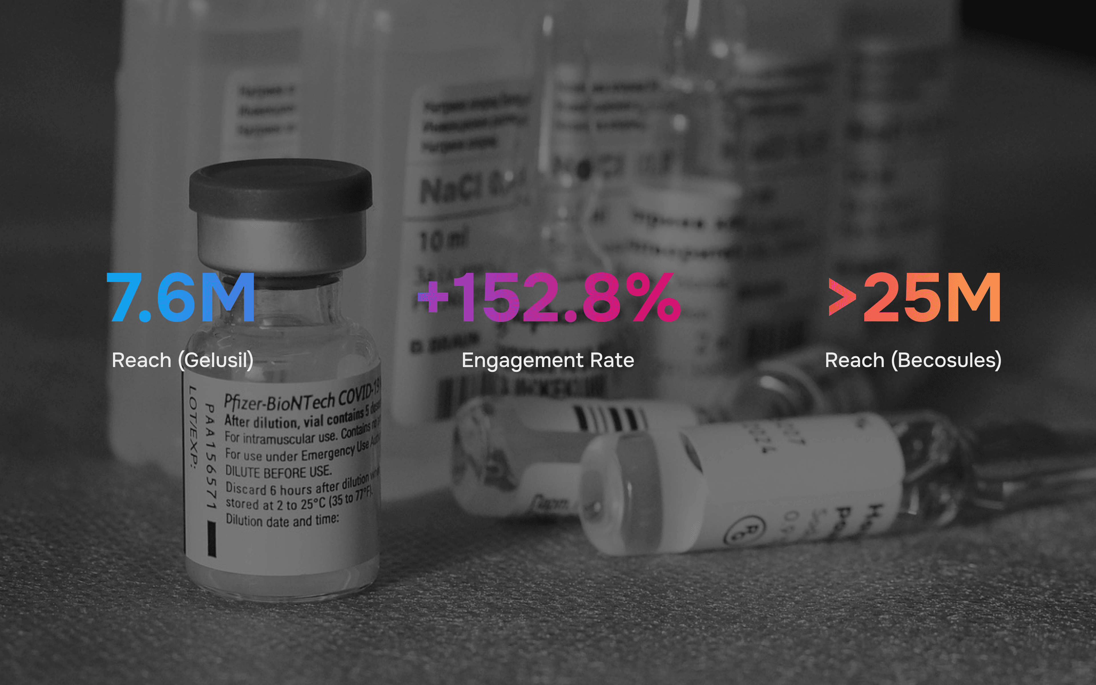 Outcomes associated with Pfizer, including 7.6 million reached in Gelusil, over 25 million reached in Becosules, and a 152.8% increase in engagement rate.
