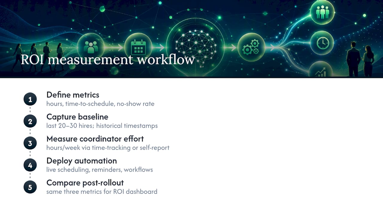 What ROI Can HR Teams Expect From Scheduling Automation? — overview diagram