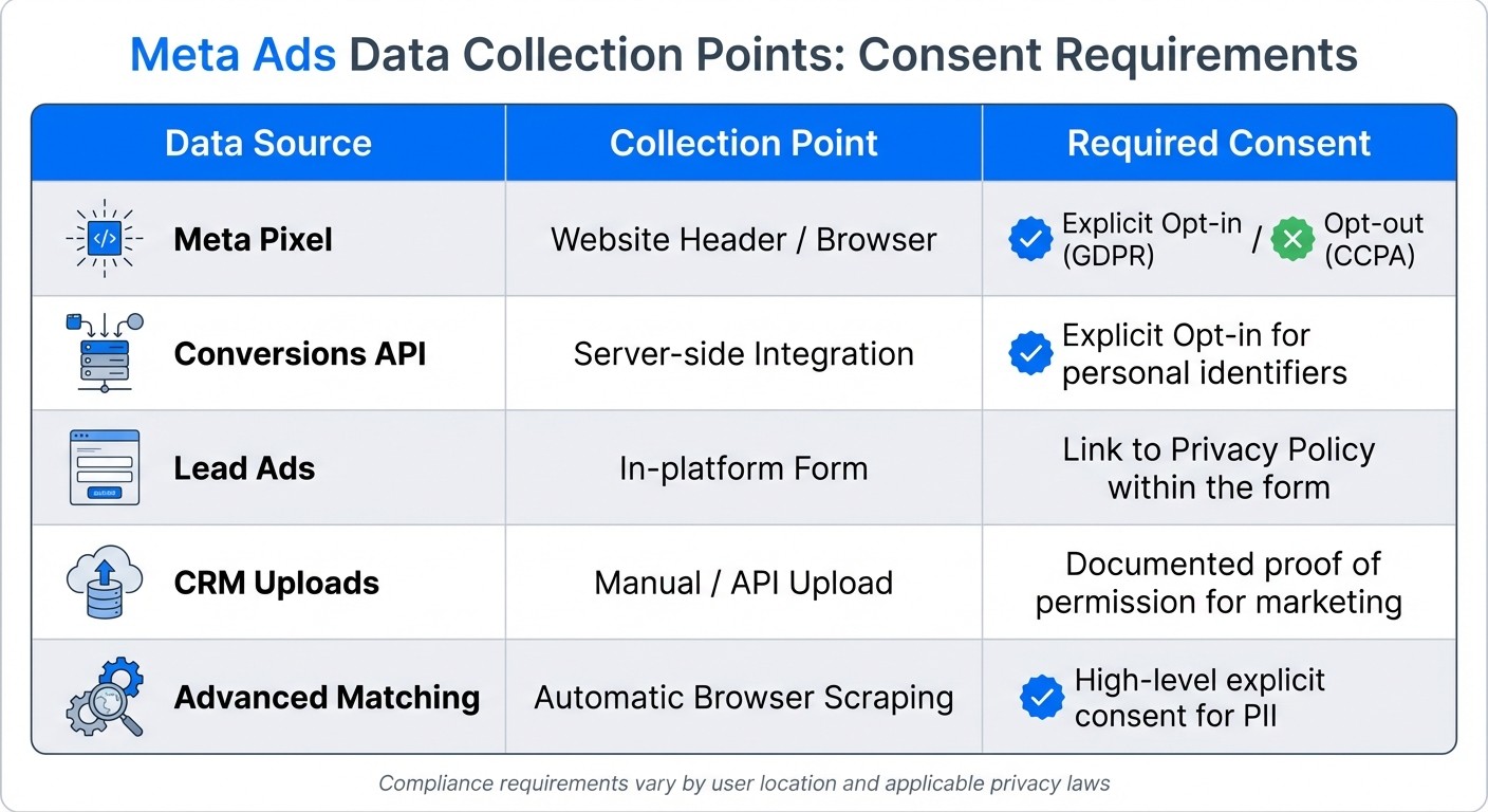 Meta Ads Data Collection Points and Required Consent Types