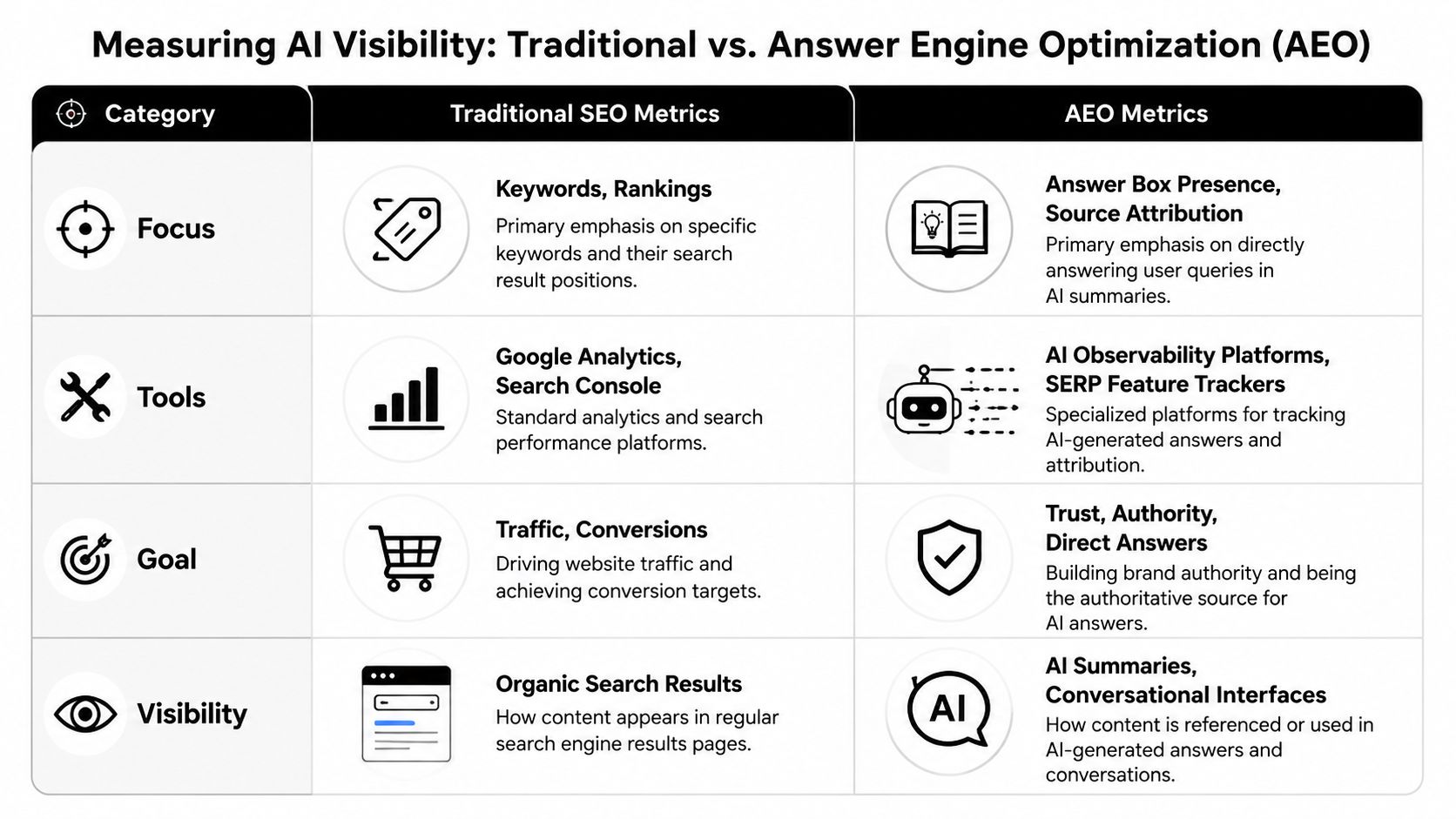 A comparison table outlining key differences between traditional SEO metrics and Answer Engine Optimization (AEO) strategies.