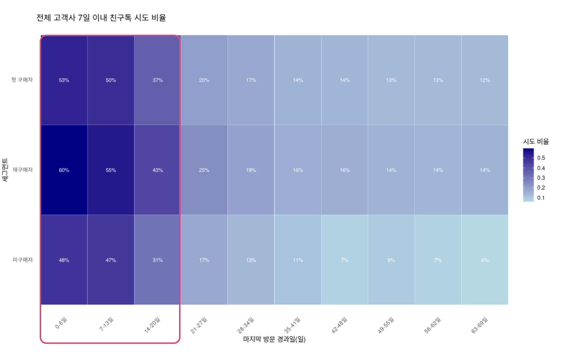 데이터라이즈 전체 고객사 대상, 친구톡 시도 비율(2025.06.05-06.11)
