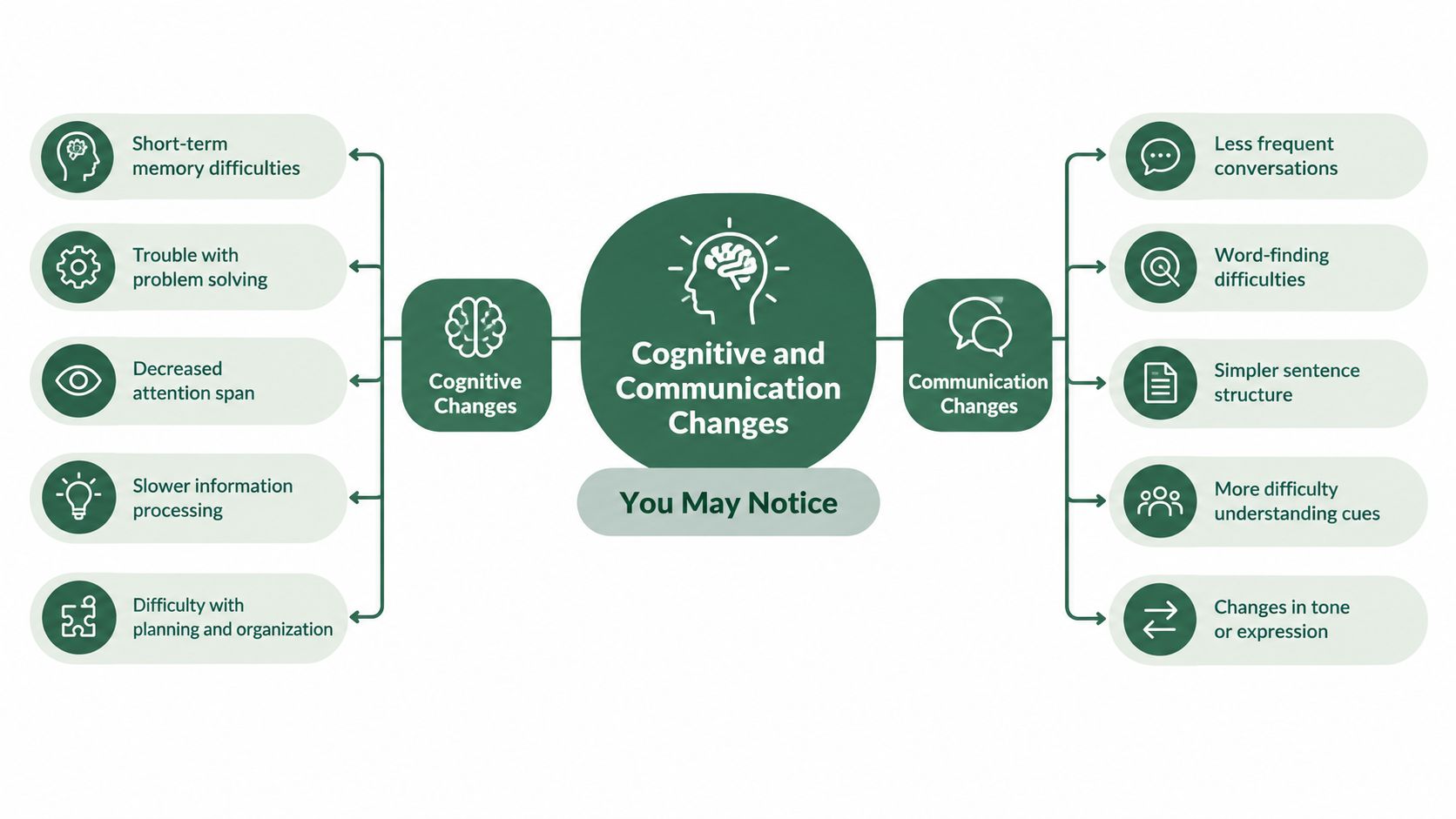 A diagram illustrating common cognitive and communication changes associated with mid stage dementia for caregivers.