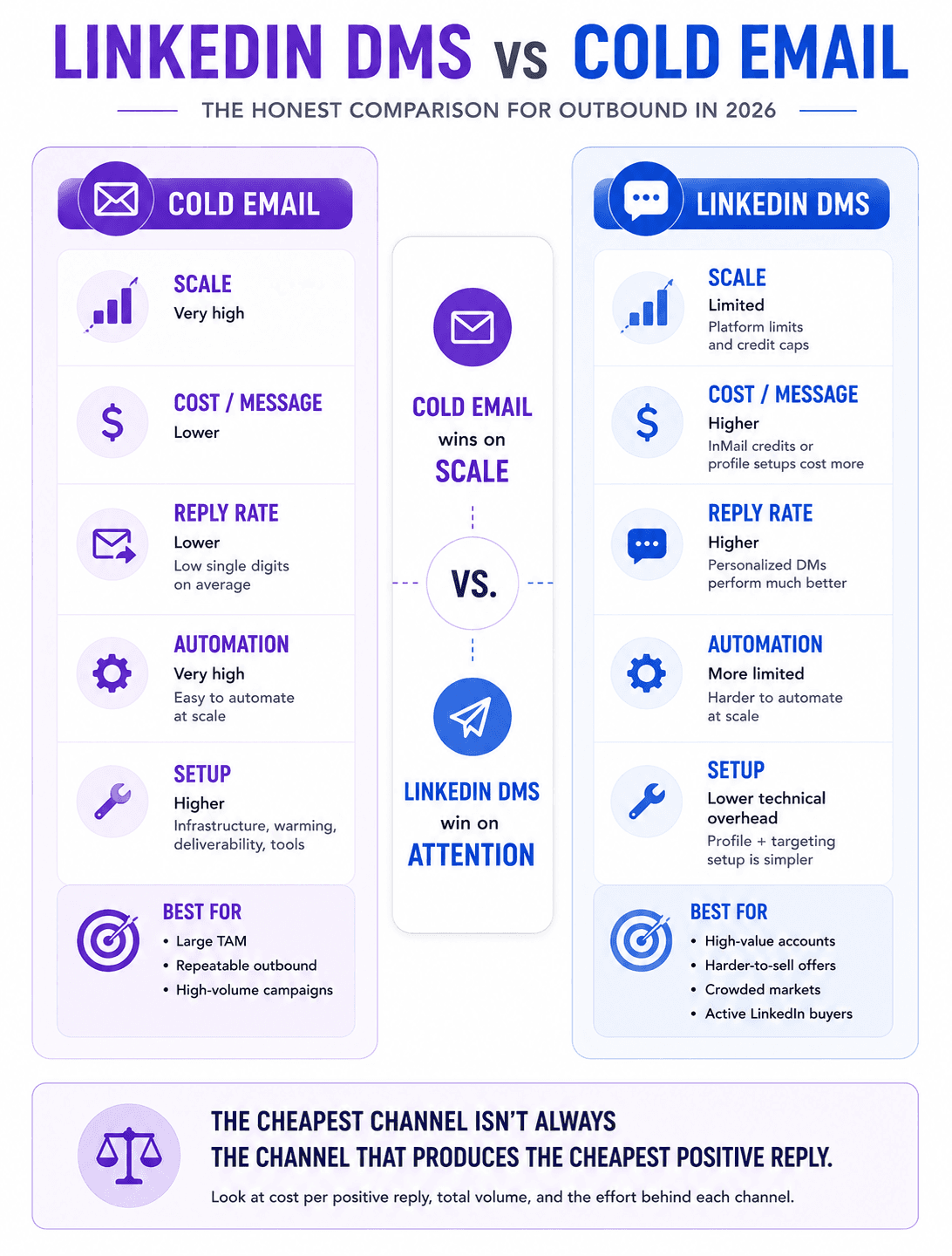 LinkedIn DMs vs cold email comparison showing scale, cost, reply rates, automation, and setup differences in 2026.