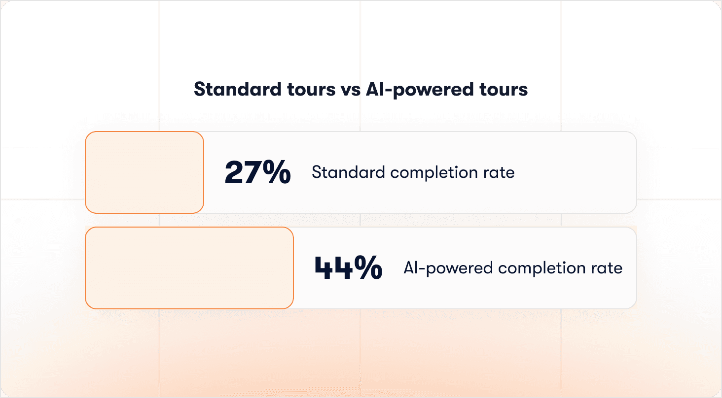 standard tours vs ai powered tours completion onboarding rate