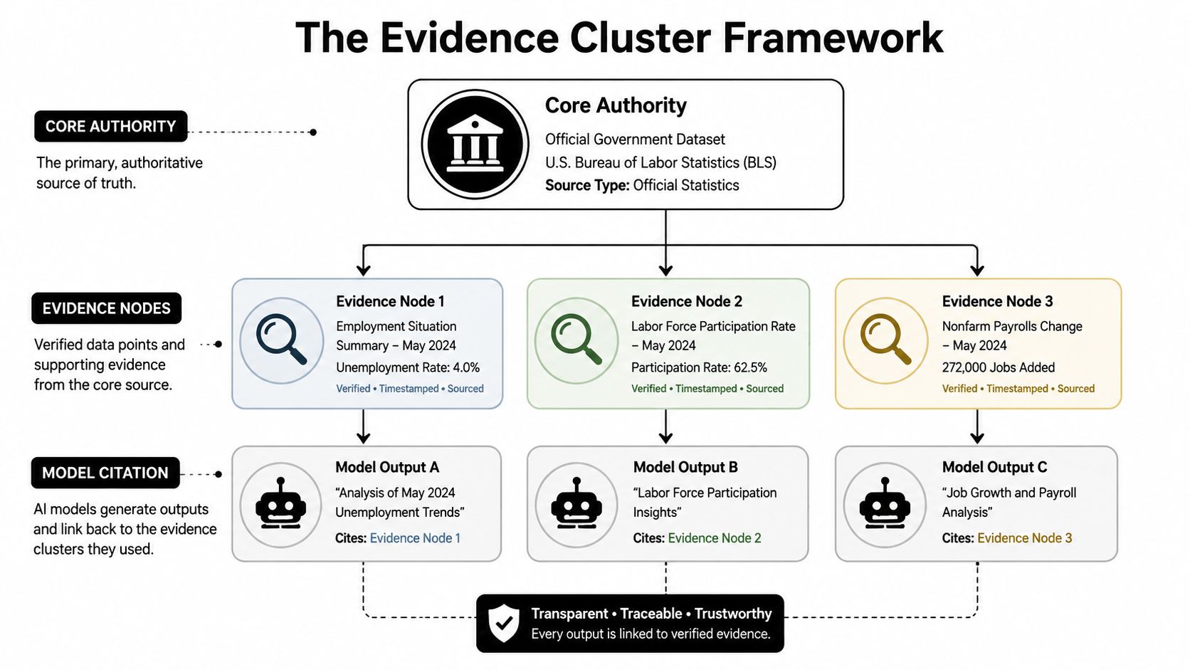 A diagram illustrating the Evidence Cluster Framework linking authoritative data sources to AI model output citations.