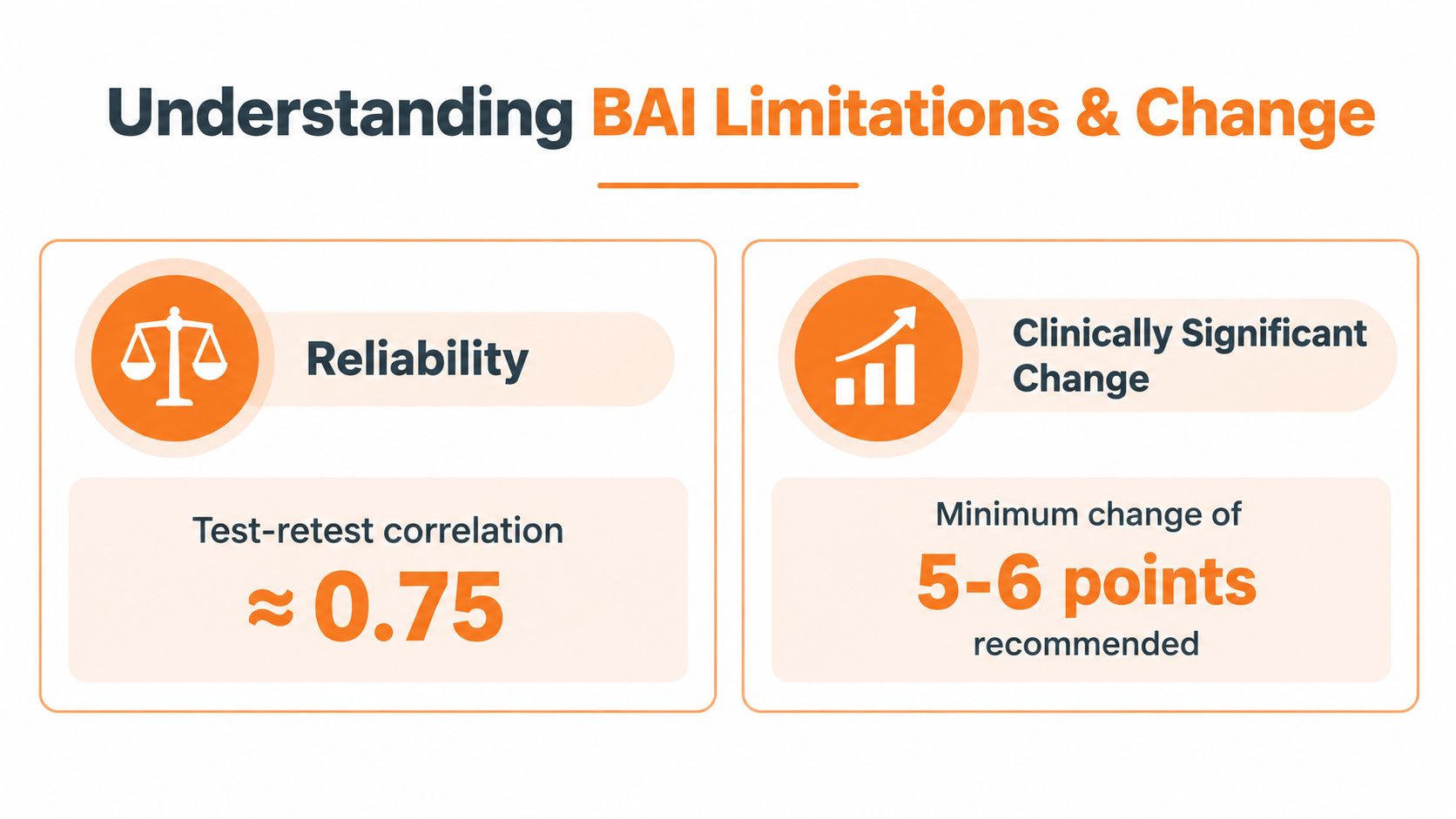 An infographic detailing BAI reliability with a 0.75 correlation and a 5 to 6 point clinically significant change.