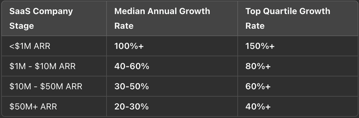 A table showing growth benchmarks by ARR stage.