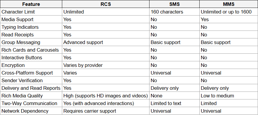 SMS vs. MMS vs. RCS