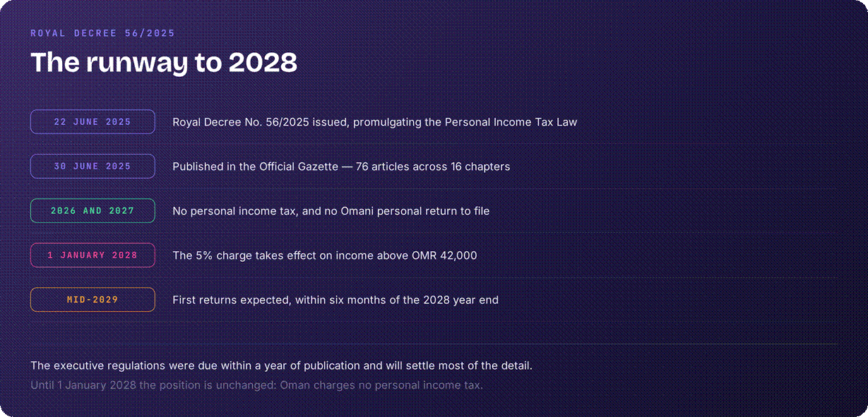 Oman tax reform overview for 2028