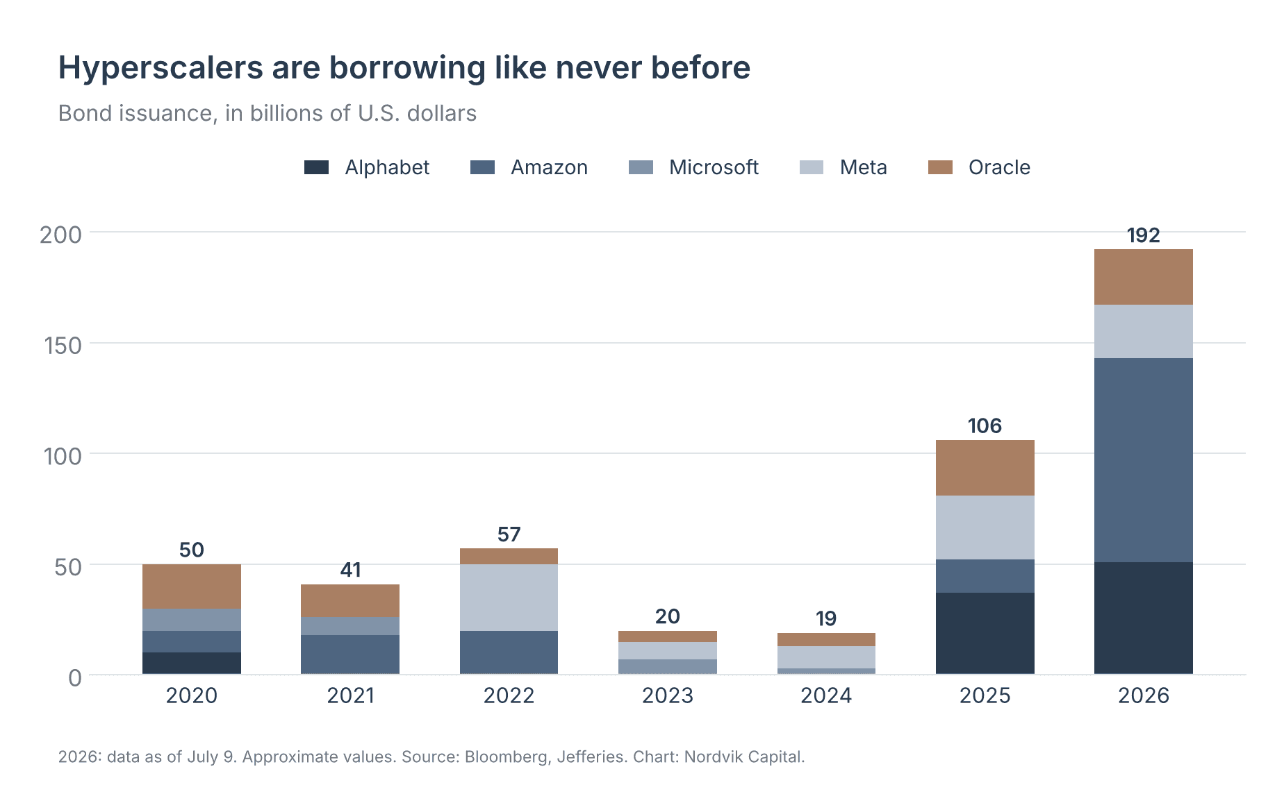 Hyperscaler bond issuance, 2020 to 2026, in billions of U.S. dollars