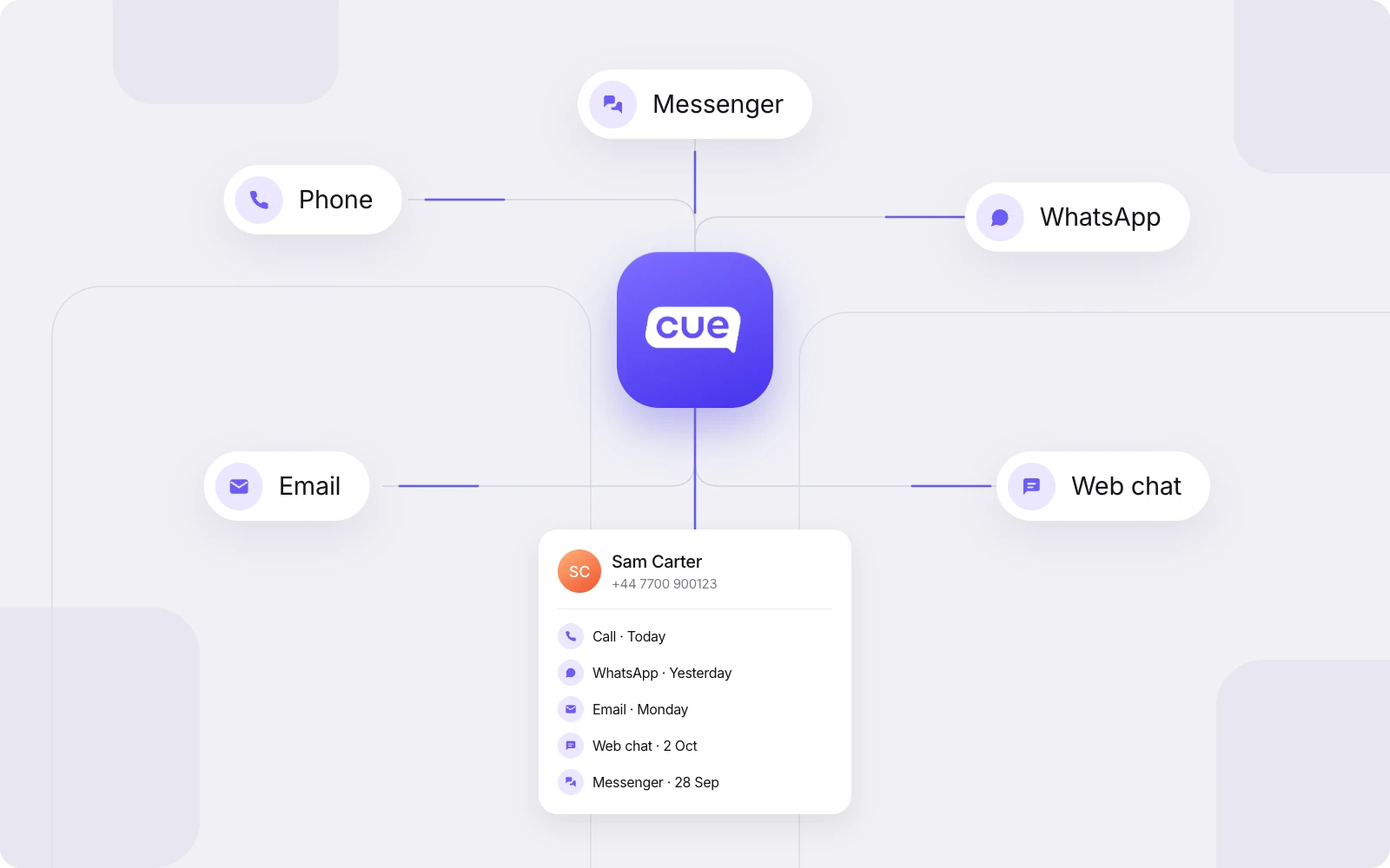 Phone, WhatsApp, Messenger, email and web chat connected to Cue and to one customer record