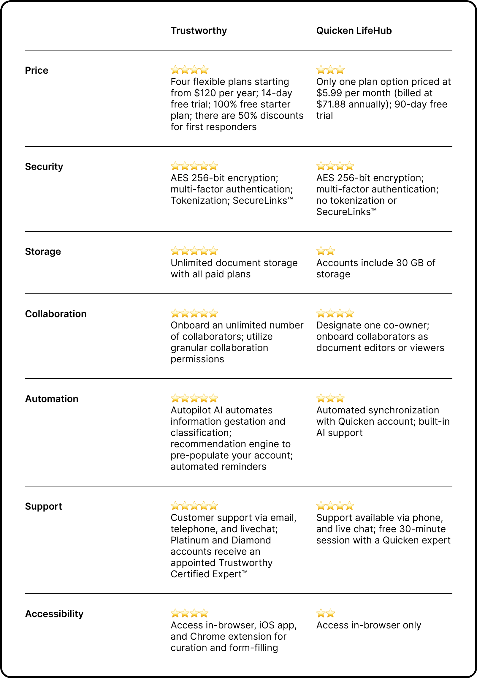 trustworthy vs. quicken lifehub table