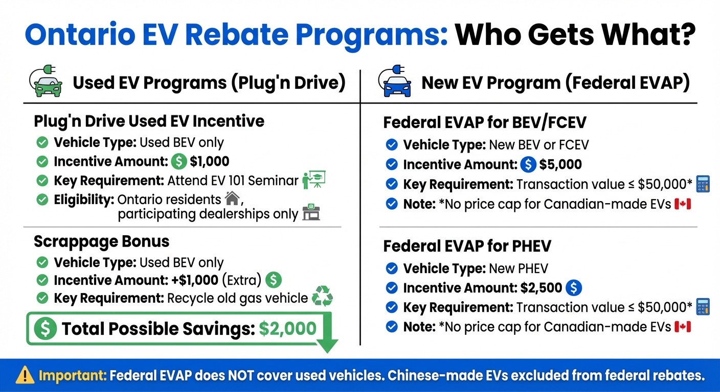 Ontario Used EV Rebates Comparison: Plug'n Drive vs Federal EVAP Programs 2026