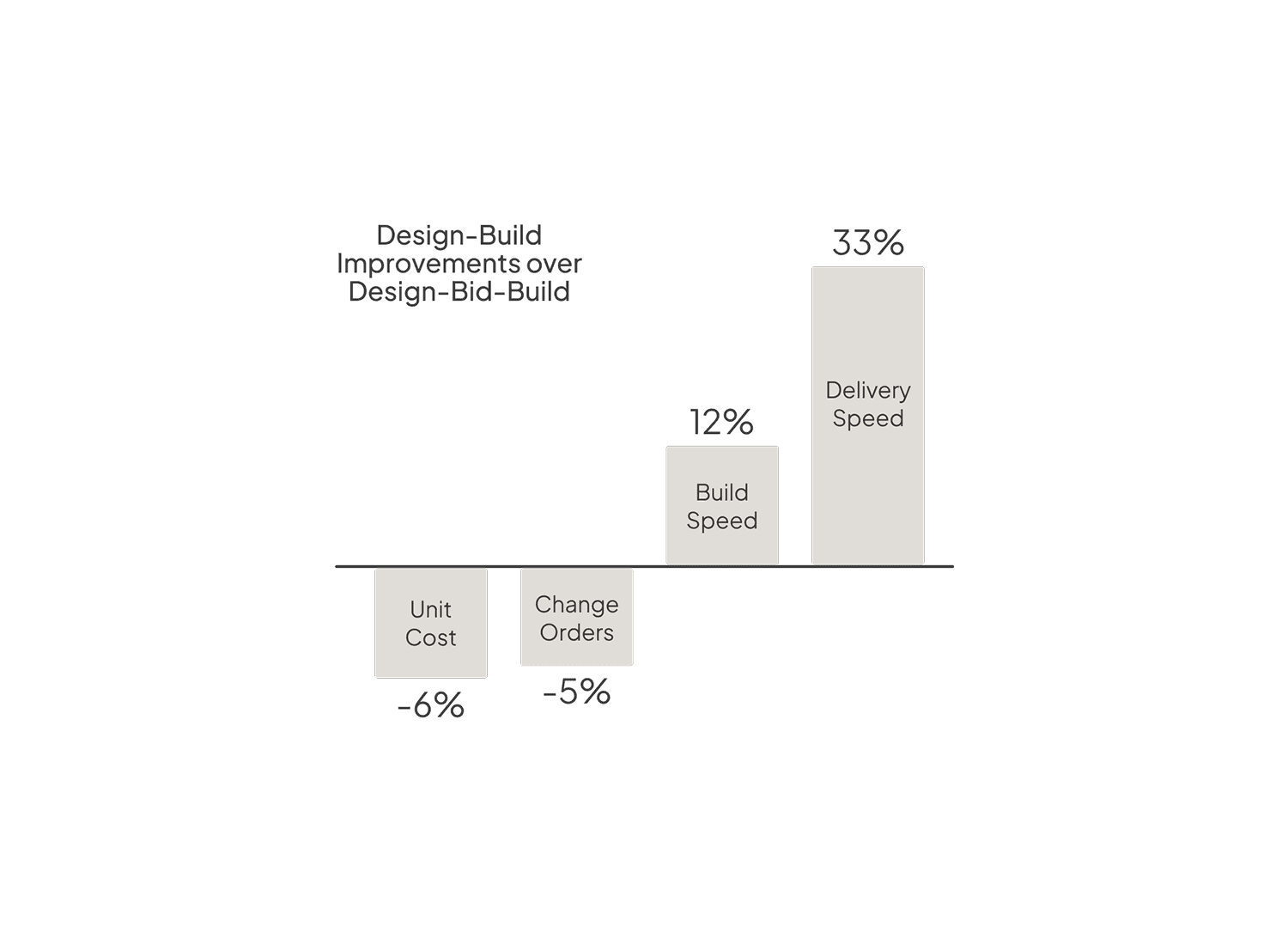 Bar graph with four bars showing the time and cost benefit of Design-Build method.