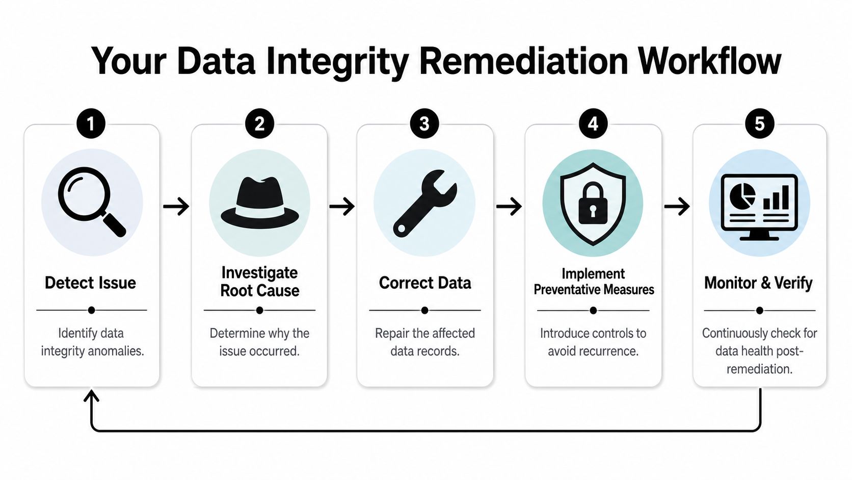 A five-step flowchart diagram illustrating the data integrity remediation workflow process for businesses and organizations.