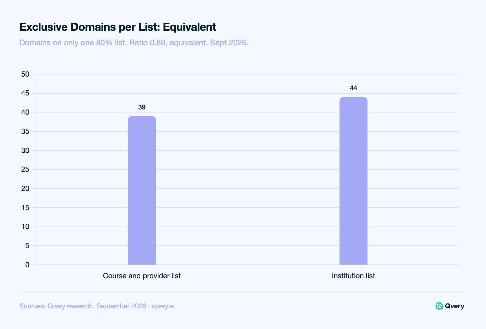 Bar chart, September 2026: the course and provider audit list holds 39 domains the institution list does not, and the institution list holds 44 the course list does not, a ratio of 0.89 that counts as equivalent.