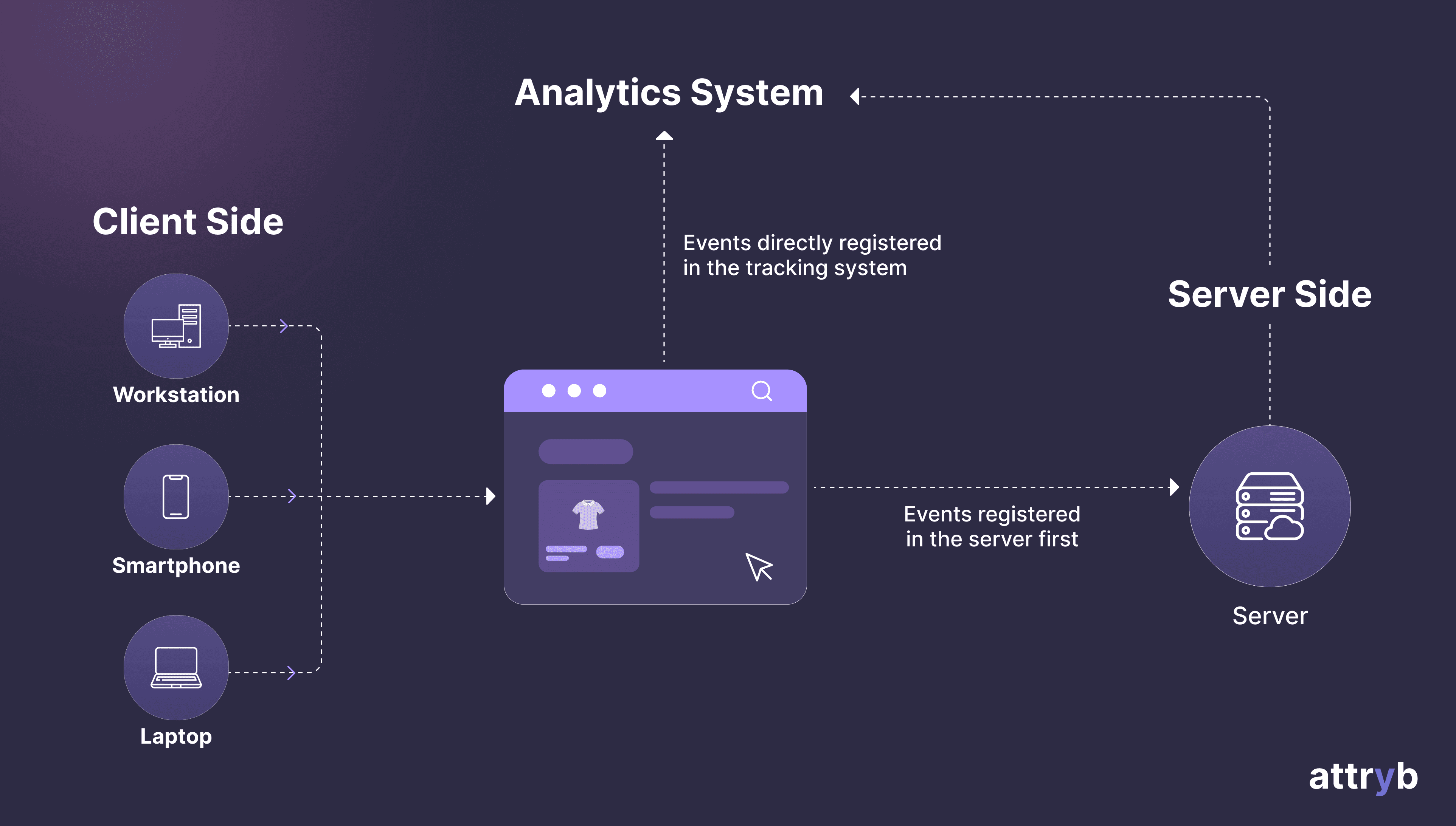 Client Side vs Server Side Tracking