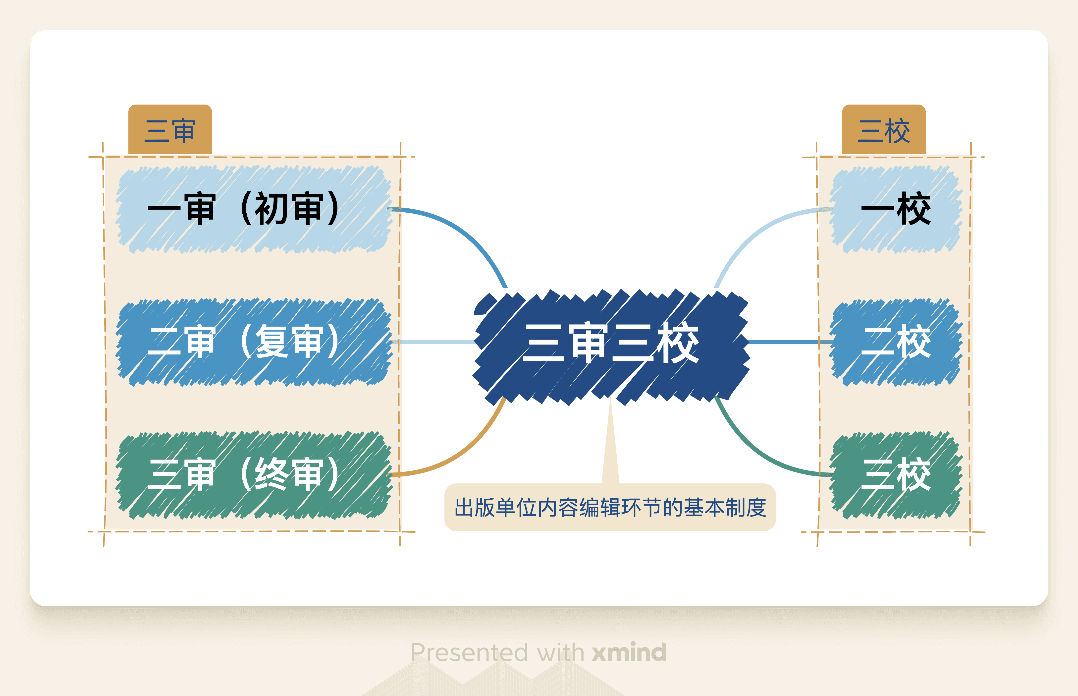 三审三校流程图