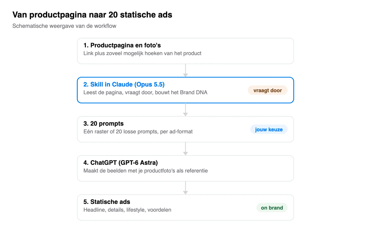 Schema van de workflow in vijf stappen: productpagina en foto's, de skill in Claude met Opus 5.5 die doorvraagt en het Brand DNA bouwt, 20 prompts, ChatGPT met GPT-6 Astra en de statische ads