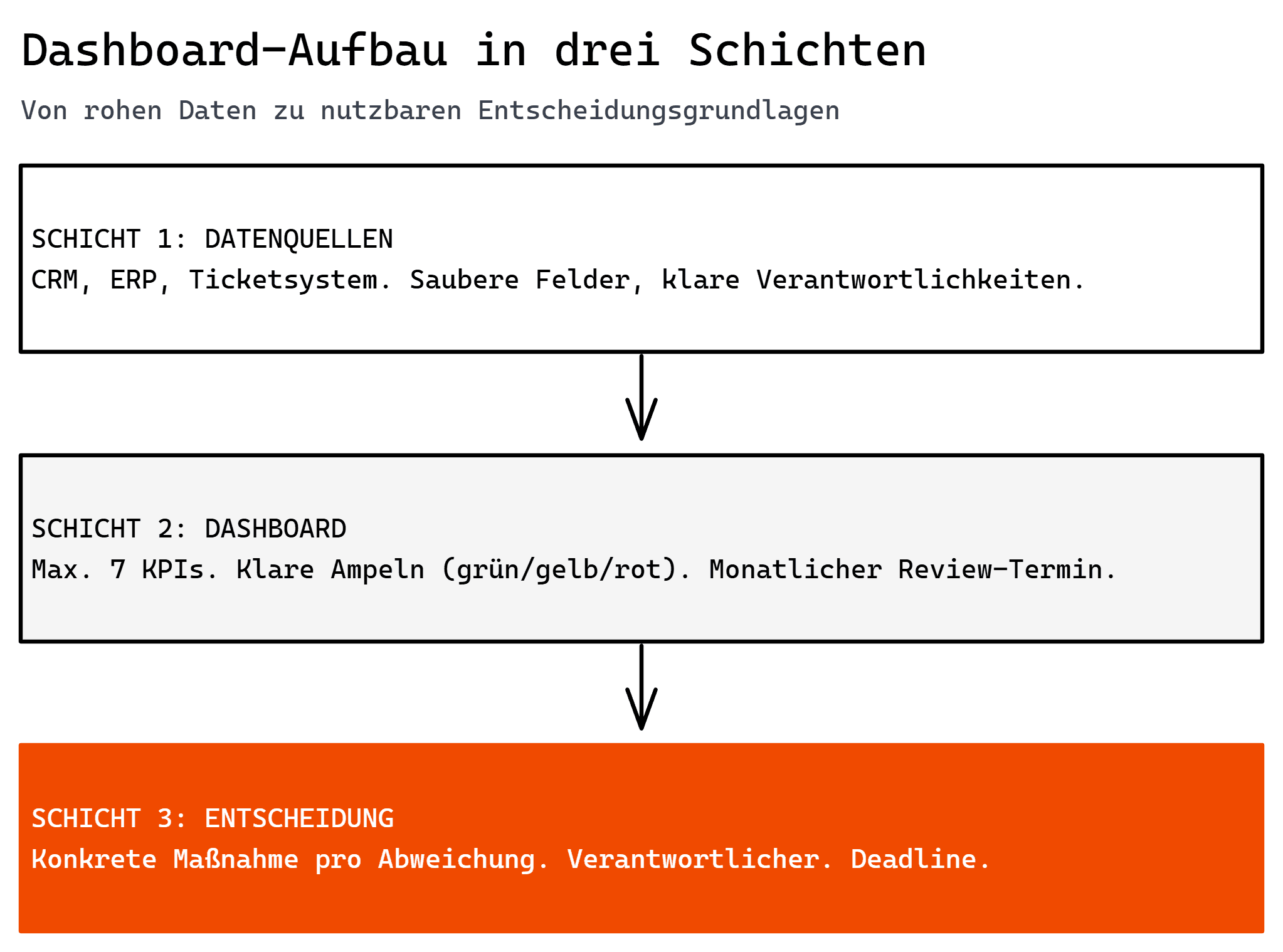 Schaubild: Dashboard Aufbau KPIs