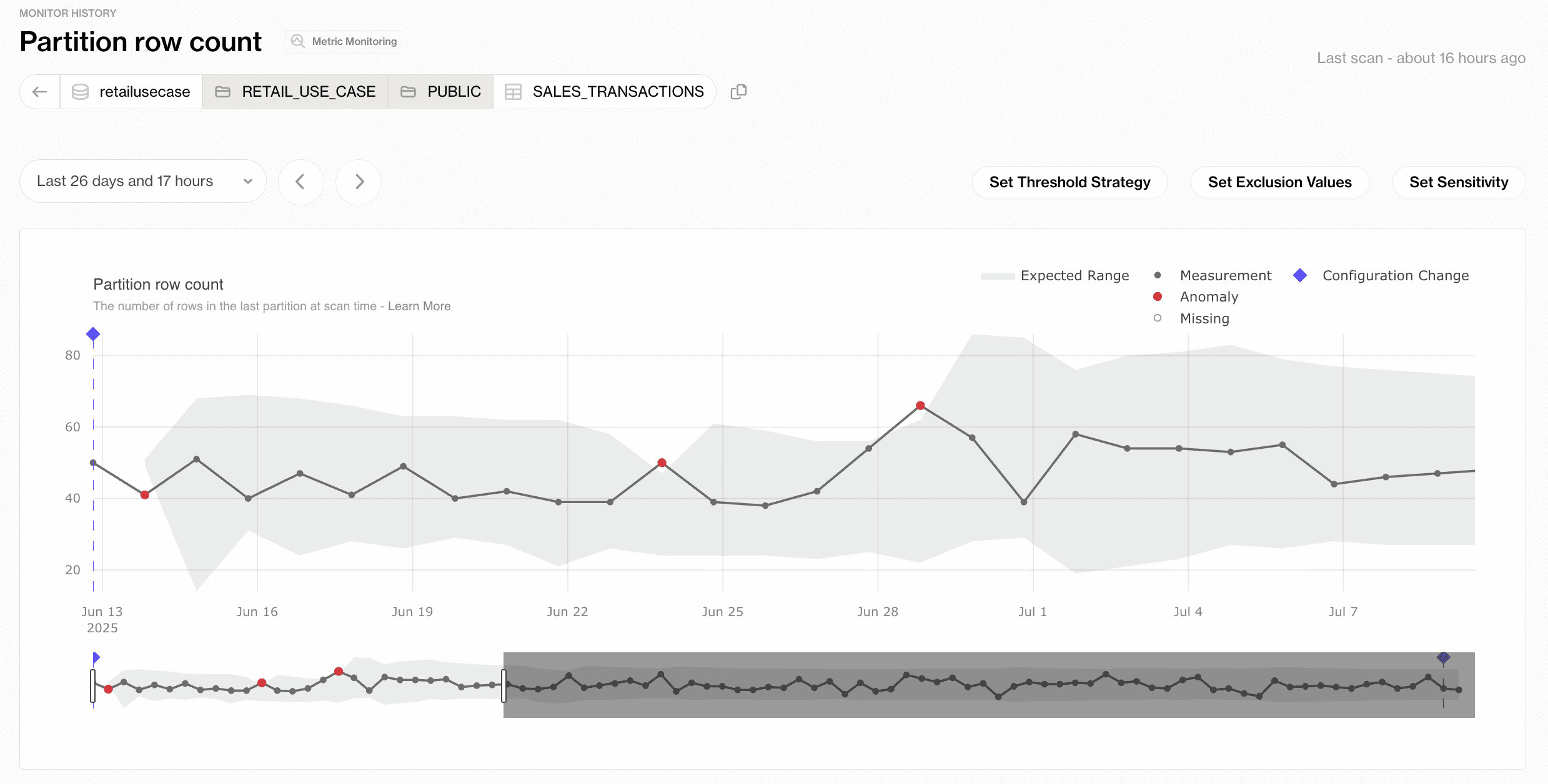 Soda Cloud data observability screenshot: a row-count monitor tracking a table's partitions over time, plotting each partition's measured row count against its learned baseline and flagging an anomaly where the volume deviates from the expected range