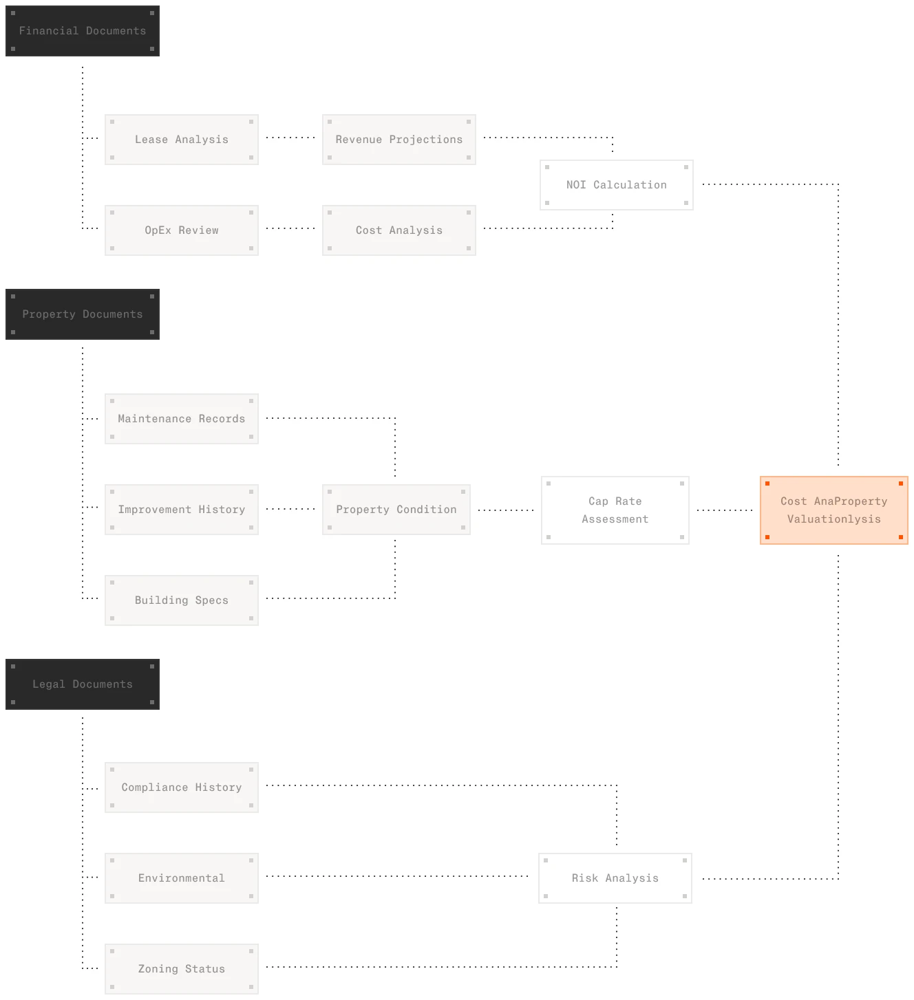 Flowchart of AI-driven document analysis in real estate, covering financial documents like lease analysis, property condition evaluations, and legal compliance reviews for cost and valuation assessments.